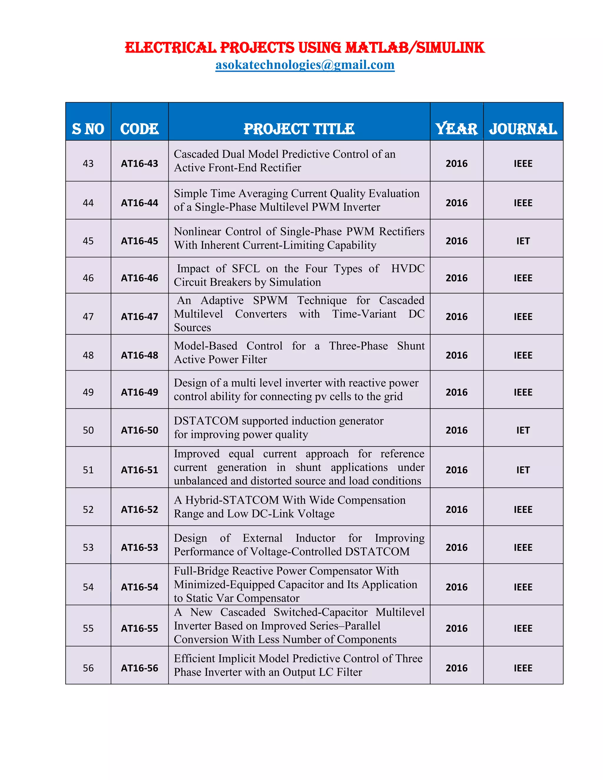 ELECTRICAL PROJECTS USING MATLAB/SIMULINK
asokatechnologies@gmail.com
S NO CODE PROJECT TITLE YEAR JOURNAL
43 AT16-43
Cascaded Dual Model Predictive Control of an
Active Front-End Rectifier 2016 IEEE
44 AT16-44
Simple Time Averaging Current Quality Evaluation
of a Single-Phase Multilevel PWM Inverter 2016 IEEE
45 AT16-45
Nonlinear Control of Single-Phase PWM Rectifiers
With Inherent Current-Limiting Capability 2016 IET
46 AT16-46
Impact of SFCL on the Four Types of HVDC
Circuit Breakers by Simulation 2016 IEEE
47 AT16-47
An Adaptive SPWM Technique for Cascaded
Multilevel Converters with Time-Variant DC
Sources
2016 IEEE
48 AT16-48
Model-Based Control for a Three-Phase Shunt
Active Power Filter 2016 IEEE
49 AT16-49
Design of a multi level inverter with reactive power
control ability for connecting pv cells to the grid 2016 IEEE
50 AT16-50
DSTATCOM supported induction generator
for improving power quality 2016 IET
51 AT16-51
Improved equal current approach for reference
current generation in shunt applications under
unbalanced and distorted source and load conditions
2016 IET
52 AT16-52
A Hybrid-STATCOM With Wide Compensation
Range and Low DC-Link Voltage 2016 IEEE
53 AT16-53
Design of External Inductor for Improving
Performance of Voltage-Controlled DSTATCOM 2016 IEEE
54 AT16-54
Full-Bridge Reactive Power Compensator With
Minimized-Equipped Capacitor and Its Application
to Static Var Compensator
2016 IEEE
55 AT16-55
A New Cascaded Switched-Capacitor Multilevel
Inverter Based on Improved Series–Parallel
Conversion With Less Number of Components
2016 IEEE
56 AT16-56
Efficient Implicit Model Predictive Control of Three
Phase Inverter with an Output LC Filter 2016 IEEE
 