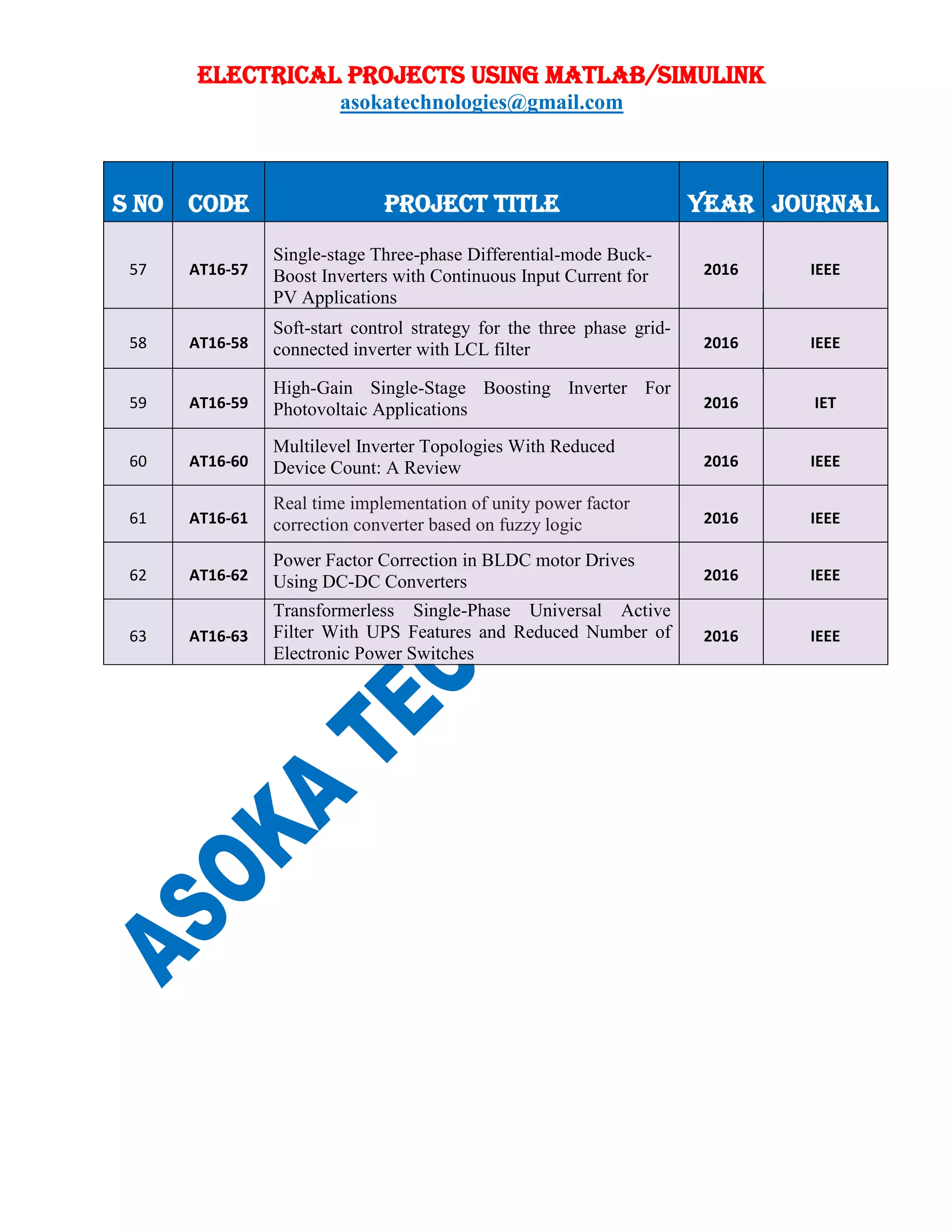 ELECTRICAL PROJECTS USING MATLAB/SIMULINK
asokatechnologies@gmail.com
S NO CODE PROJECT TITLE YEAR JOURNAL
57 AT16-57
Single-stage Three-phase Differential-mode Buck-
Boost Inverters with Continuous Input Current for
PV Applications
2016 IEEE
58 AT16-58
Soft-start control strategy for the three phase grid-
connected inverter with LCL filter 2016 IEEE
59 AT16-59
High-Gain Single-Stage Boosting Inverter For
Photovoltaic Applications 2016 IET
60 AT16-60
Multilevel Inverter Topologies With Reduced
Device Count: A Review 2016 IEEE
61 AT16-61
Real time implementation of unity power factor
correction converter based on fuzzy logic 2016 IEEE
62 AT16-62
Power Factor Correction in BLDC motor Drives
Using DC-DC Converters 2016 IEEE
63 AT16-63
Transformerless Single-Phase Universal Active
Filter With UPS Features and Reduced Number of
Electronic Power Switches
2016 IEEE
 