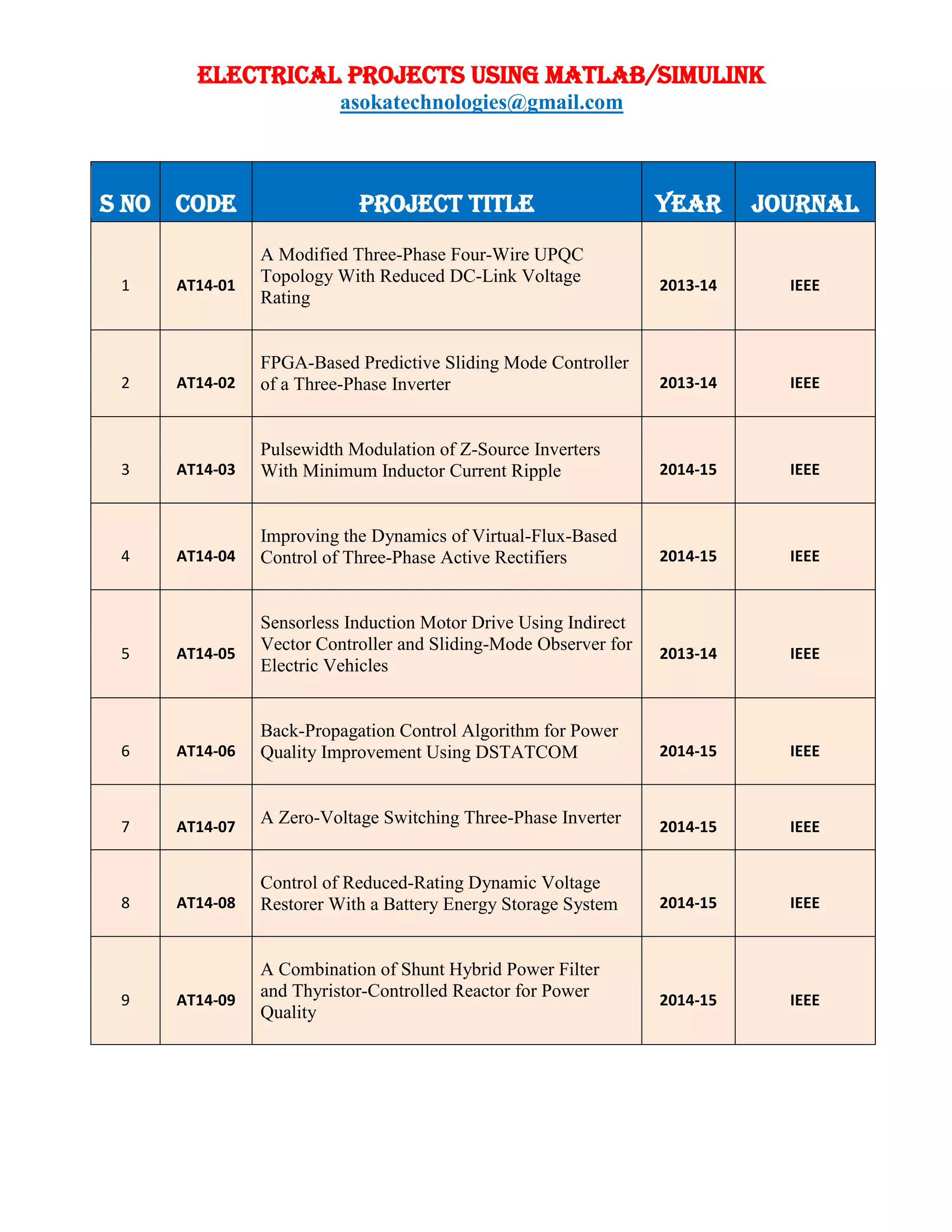 ELECTRICAL PROJECTS USING MATLAB/SIMULINK
asokatechnologies@gmail.com
S NO CODE PROJECT TITLE YEAR JOURNAL
1 AT14-01
A Modified Three-Phase Four-Wire UPQC
Topology With Reduced DC-Link Voltage
Rating
2013-14 IEEE
2 AT14-02
FPGA-Based Predictive Sliding Mode Controller
of a Three-Phase Inverter 2013-14 IEEE
3 AT14-03
Pulsewidth Modulation of Z-Source Inverters
With Minimum Inductor Current Ripple 2014-15 IEEE
4 AT14-04
Improving the Dynamics of Virtual-Flux-Based
Control of Three-Phase Active Rectifiers 2014-15 IEEE
5 AT14-05
Sensorless Induction Motor Drive Using Indirect
Vector Controller and Sliding-Mode Observer for
Electric Vehicles
2013-14 IEEE
6 AT14-06
Back-Propagation Control Algorithm for Power
Quality Improvement Using DSTATCOM 2014-15 IEEE
7 AT14-07
A Zero-Voltage Switching Three-Phase Inverter 2014-15 IEEE
8 AT14-08
Control of Reduced-Rating Dynamic Voltage
Restorer With a Battery Energy Storage System 2014-15 IEEE
9 AT14-09
A Combination of Shunt Hybrid Power Filter
and Thyristor-Controlled Reactor for Power
Quality
2014-15 IEEE
 