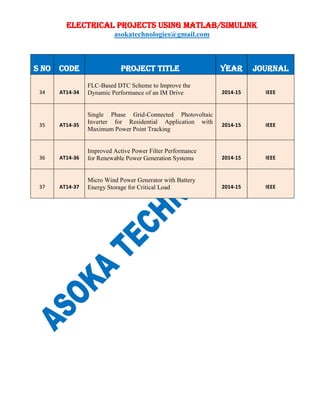 ELECTRICAL PROJECTS USING MATLAB/SIMULINK
asokatechnologies@gmail.com
S NO CODE PROJECT TITLE YEAR JOURNAL
34 AT14-34
FLC-Based DTC Scheme to Improve the
Dynamic Performance of an IM Drive 2014-15 IEEE
35 AT14-35
Single Phase Grid-Connected Photovoltaic
Inverter for Residential Application with
Maximum Power Point Tracking
2014-15 IEEE
36 AT14-36
Improved Active Power Filter Performance
for Renewable Power Generation Systems 2014-15 IEEE
37 AT14-37
Micro Wind Power Generator with Battery
Energy Storage for Critical Load 2014-15 IEEE
 