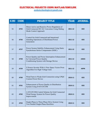 ELECTRICAL PROJECTS USING MATLAB/SIMULINK
asokatechnologies@gmail.com
S NO CODE PROJECT TITLE YEAR JOURNAL
55 AT55
Direct Active and Reactive Power Regulation of
Grid-Connected DC/AC Converters Using Sliding
Mode Control Approach
2011-12 IEEE
56 AT56
Control for Grid-Connected and Intentional
Islanding Operations of Distributed Power
Generation
2011-12 IEEE
57 AT57
Power System Stability Enhancement Using Static
Synchronous Series Compensator (SSSC)
2011-12 IEEE
58 AT58
Power Quality and Power Interruption Enhancement
by Universal Power Quality
Conditioning System with Storage Device
2011-12 AJBAS
59 AT59
Z-Source Inverter With A New Space Vector Pwm
Algorithm For High Voltage Gain
2011-12 ARPN
60 AT60 Wind Farm to Weak-Grid Connection using UPQC
Custom Power Device
2010-11 IEEE
61 AT61
Enhancement of Power Quality in Distribution
System Using D-STATCOM
2010-11 IEEE
62 AT62
A STATCOM-Control Scheme for Grid Connected
Wind Energy System for Power Quality
Improvement
2010-11 IEEE
63 AT63
Single-Phase to Three-Phase Drive System Using
Two Parallel Single-Phase Rectifiers
2010-11 IEEE
 