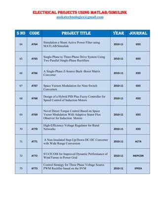 ELECTRICAL PROJECTS USING MATLAB/SIMULINK
asokatechnologies@gmail.com
S NO CODE PROJECT TITLE YEAR JOURNAL
64 AT64
Simulation a Shunt Active Power Filter using
MATLAB/Simulink
2010-11 IEEE
65 AT65
Single-Phase to Three-Phase Drive System Using
Two Parallel Single-Phase Rectifiers
2010-11 IEEE
66 AT66
A Single-Phase Z-Source Buck–Boost Matrix
Converter
2010-11 IEEE
67 AT67 Space Vectors Modulation for Nine-Switch
Converters
2010-11 IEEE
68 AT68
Design of a Hybrid PID Plus Fuzzy Controller for
Speed Control of Induction Motors
2010-11 IEEE
69 AT69
Novel Direct Torque Control Based on Space
Vector Modulation With Adaptive Stator Flux
Observer for Induction Motors
2010-11 IEEE
70 AT70
High-Efficiency Voltage Regulator for Rural
Networks 2010-11 IEEE
71 AT71
A Non-Insulated Step-Up/Down DC-DC Converter
with Wide Range Conversion
2010-11 ACTA
72 AT72
STATCOM for Improved Dynamic Performance of
Wind Farms in Power Grid
2010-11 MEPCON
73 AT73
Control Strategy for Three Phase Voltage Source
PWM Rectifier based on the SVM 2010-11 EFEEA
 