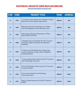 ELECTRICAL PROJECTS USING MATLAB/SIMULINK
asokatechnologies@gmail.com
S NO CODE PROJECT TITLE YEAR JOURNAL
83 AT83
A Versatile Control Scheme for a Dynamic Voltage
Restorer for Power-Quality Improvement
2009-10 IEEE
84 AT84
Bidirectional Switch Commutation for a Matrix
Converter Supplying a Series Resonant Load
2009-10 IEEE
85 AT85
Improving the Dynamic Performance of Wind
Farms With STATCOM
2009-10 IEEE
86 AT86
A Modular Fuel Cell, Modular DC–DC Converter
Concept for High Performance and Enhanced
Reliability
2009-10 IEEE
87 AT87
A Three-Level Full-Bridge Zero-Voltage Zero-
Current Switching Converter With a Simplified
Switching Scheme
2009-10 IEEE
88 AT88
A Non-Insulated Step-Up/Down DC-DC Converter
with Wide Range Conversion
2009-10 IEEE
89 AT89
A Novel Three-Phase Three-Leg AC/AC Converter
Using Nine IGBTs
2009-10 IEEE
90 AT90
Fuzzy Load Controller for Wind Energy
Conversion System
2009-10 NCSCT
91 AT91
Study on Speed Sensorless SVM-DTC System of
PMSM
2009-10 ICEMI
 