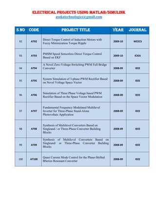 ELECTRICAL PROJECTS USING MATLAB/SIMULINK
asokatechnologies@gmail.com
S NO CODE PROJECT TITLE YEAR JOURNAL
92 AT92
Direct Torque Control of Induction Motors with
Fuzzy Minimization Torque Ripple
2009-10 WCECS
93 AT93
PMSM Speed Sensorless Direct Torque Control
Based on EKF
2009-10 ICIEA
94 AT94
A Novel Zero-Voltage-Switching PWM Full Bridge
Converter 2008-09 IEEE
95 AT95
System Simulation of 3-phase PWM Rectifier Based
on Novel Voltage Space Vector
2008-09 IEEE
96 AT96
Simulation of Three Phase Voltage based PWM
Rectifier Based on the Space Vector Modulation
2008-09 IEEE
97 AT97
Fundamental Frequency Modulated Multilevel
Inverter for Three-Phase Stand-Alone
Photovoltaic Application
2008-09 IEEE
98 AT98
Synthesis of Multilevel Converters Based on
Singleand / or Three-Phase Converter Building
Blocks
2008-09 IEEE
99 AT99
Synthesis of Multilevel Converters Based on
Singleand/ or Three-Phase Converter Building
Blocks
2008-09 IEEE
100 AT100
Quasi Current Mode Control for the Phase-Shifted
BSeries Resonant Converter
2008-09 IEEE
 