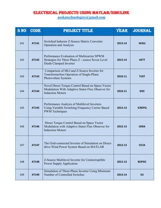 ELECTRICAL PROJECTS USING MATLAB/SIMULINK
asokatechnologies@gmail.com
S NO CODE PROJECT TITLE YEAR JOURNAL
141 AT141
Switched Inductor Z-Source Matrix Converter
Operation and Analysis
2013-14 WASJ
142 AT142
Performance Evaluation of Multicarrier SPWM
Strategies for Three Phase Z - source Seven Level
Diode Clamped Inverter
2013-14 IJETT
143 AT143
Comparison of MLI and Z-Source Inverter for
Transformerless Operation of Single-Phase
Photovoltaic Systems
2010-11 TIJST
144 AT144
Novel Direct Torque Control Based on Space Vector
Modulation With Adaptive Stator Flux Observer for
Induction Motors
2010-11 IEEE
145 AT145
Performance Analysis of Multilevel Inverters
Using Variable Switching Frequency Carrier Based
PWM Techniques
2012-13 ICREPQ
146 AT146
Direct Torque Control Based on Space Vector
Modulation with Adaptive Stator Flux Observer for
Induction Motors
2012-13 IJERA
147 AT147
The Grid-connected Inverter of Simulation on Direct-
drive Wind Power System Based on MATLAB
2012-13 ICCIA
148 AT148
Z-Source Multilevel Inverter for Uninterruptible
Power Supply Application
2012-13 BIJPSIC
149 AT149
Simulation of Three-Phase Inverter Using Minimum
Number of Controlled Switches 2013-14 EIJ
 