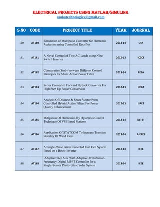 ELECTRICAL PROJECTS USING MATLAB/SIMULINK
asokatechnologies@gmail.com
S NO CODE PROJECT TITLE YEAR JOURNAL
160 AT160
Simulation of Multipulse Converter for Harmonic
Reduction using Controlled Rectifier
2013-14 IJSR
161 AT161
A Novel Control of Two AC Loads using Nine
Switch Inverter
2012-13 ICCCE
162 AT162
Comparative Study between Different Control
Strategies for Shunt Active Power Filter
2013-14 PESA
163 AT163
Series Connected Forward Flyback Convertor For
High Step Up Power Conversion
2012-13 IJEAT
164 AT164
Analysis Of Discrete & Space Vector Pwm
Controlled Hybrid Active Filters For Power
Quality Enhancement
2012-13 IJAET
165 AT165
Mitigation Of Harmonics By Hysteresis Control
Technique Of VSI Based Statcom
2013-14 IJLTET
166 AT166
Application Of STATCOM To Increase Transient
Stability Of Wind Farm
2013-14 AJEPES
167 AT167
A Single-Phase Grid-Connected Fuel Cell System
Based on a Boost-Inverter
2013-14 IEEE
168 AT168
Adaptive Step Size With Adaptive-Perturbation-
Frequency Digital MPPT Controller for a
Single-Sensor Photovoltaic Solar System
2013-14 IEEE
 