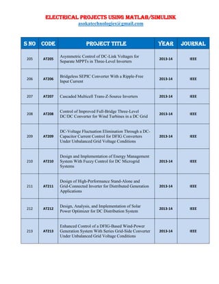 ELECTRICAL PROJECTS USING MATLAB/SIMULINK
asokatechnologies@gmail.com
S NO CODE PROJECT TITLE YEAR JOURNAL
205 AT205
Asymmetric Control of DC-Link Voltages for
Separate MPPTs in Three-Level Inverters
2013-14 IEEE
206 AT206
Bridgeless SEPIC Converter With a Ripple-Free
Input Current
2013-14 IEEE
207 AT207 Cascaded Multicell Trans-Z-Source Inverters 2013-14 IEEE
208 AT208
Control of Improved Full-Bridge Three-Level
DC/DC Converter for Wind Turbines in a DC Grid
2013-14 IEEE
209 AT209
DC-Voltage Fluctuation Elimination Through a DC-
Capacitor Current Control for DFIG Converters
Under Unbalanced Grid Voltage Conditions
2013-14 IEEE
210 AT210
Design and Implementation of Energy Management
System With Fuzzy Control for DC Microgrid
Systems
2013-14 IEEE
211 AT211
Design of High-Performance Stand-Alone and
Grid-Connected Inverter for Distributed Generation
Applications
2013-14 IEEE
212 AT212
Design, Analysis, and Implementation of Solar
Power Optimizer for DC Distribution System
2013-14 IEEE
213 AT213
Enhanced Control of a DFIG-Based Wind-Power
Generation System With Series Grid-Side Converter
Under Unbalanced Grid Voltage Conditions
2013-14 IEEE
 
