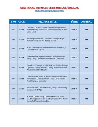 ELECTRICAL PROJECTS USING MATLAB/SIMULINK
asokatechnologies@gmail.com
S NO CODE PROJECT TITLE YEAR JOURNAL
231 AT231
Cascaded Current–Voltage Control to Improve the
Power Quality for a Grid-Connected Inverter With a
Local Load
2013-14 IEEE
232 AT232
Reconfigurable Solar Converter: A Single-Stage
Power Conversion PV-Battery System
2013-14 IEEE
233 AT233
Wind Farm to Weak-Grid Connection using UPQC
Custom Power Device
2013-14 IEEE
234 AT234
Power Quality Improvement and Mitigation Case
Study Using Distributed Power Flow Controller
2012-13 IEEE
235 AT235
Fault Ride-Through of a DFIG Wind Turbine Using a
Dynamic Voltage Restorer During Symmetrical and
Asymmetrical Grid Faults
2011-12 IEEE
236 AT236
Direct Power Control of Series Converter of Unified
Power-Flow Controller With Three-Level Neutral
Point Clamped Converter
2012-13 IEEE
237 AT237
Multiconverter Unified Power-Quality Conditioning
System: MC-UPQC
2009-10 IEEE
238 AT238
A Novel Online Fuzzy Control Method of Static
VAR Compensation for an Effective Reactive Power
Control of Transmission Lines
2010-12 IEEE
 