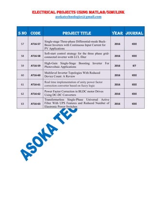 ELECTRICAL PROJECTS USING MATLAB/SIMULINK
asokatechnologies@gmail.com
S NO CODE PROJECT TITLE YEAR JOURNAL
57 AT16-57
Single-stage Three-phase Differential-mode Buck-
Boost Inverters with Continuous Input Current for
PV Applications
2016 IEEE
58 AT16-58
Soft-start control strategy for the three phase grid-
connected inverter with LCL filter 2016 IEEE
59 AT16-59
High-Gain Single-Stage Boosting Inverter For
Photovoltaic Applications 2016 IET
60 AT16-60
Multilevel Inverter Topologies With Reduced
Device Count: A Review 2016 IEEE
61 AT16-61
Real time implementation of unity power factor
correction converter based on fuzzy logic 2016 IEEE
62 AT16-62
Power Factor Correction in BLDC motor Drives
Using DC-DC Converters 2016 IEEE
63 AT16-63
Transformerless Single-Phase Universal Active
Filter With UPS Features and Reduced Number of
Electronic Power Switches
2016 IEEE
 