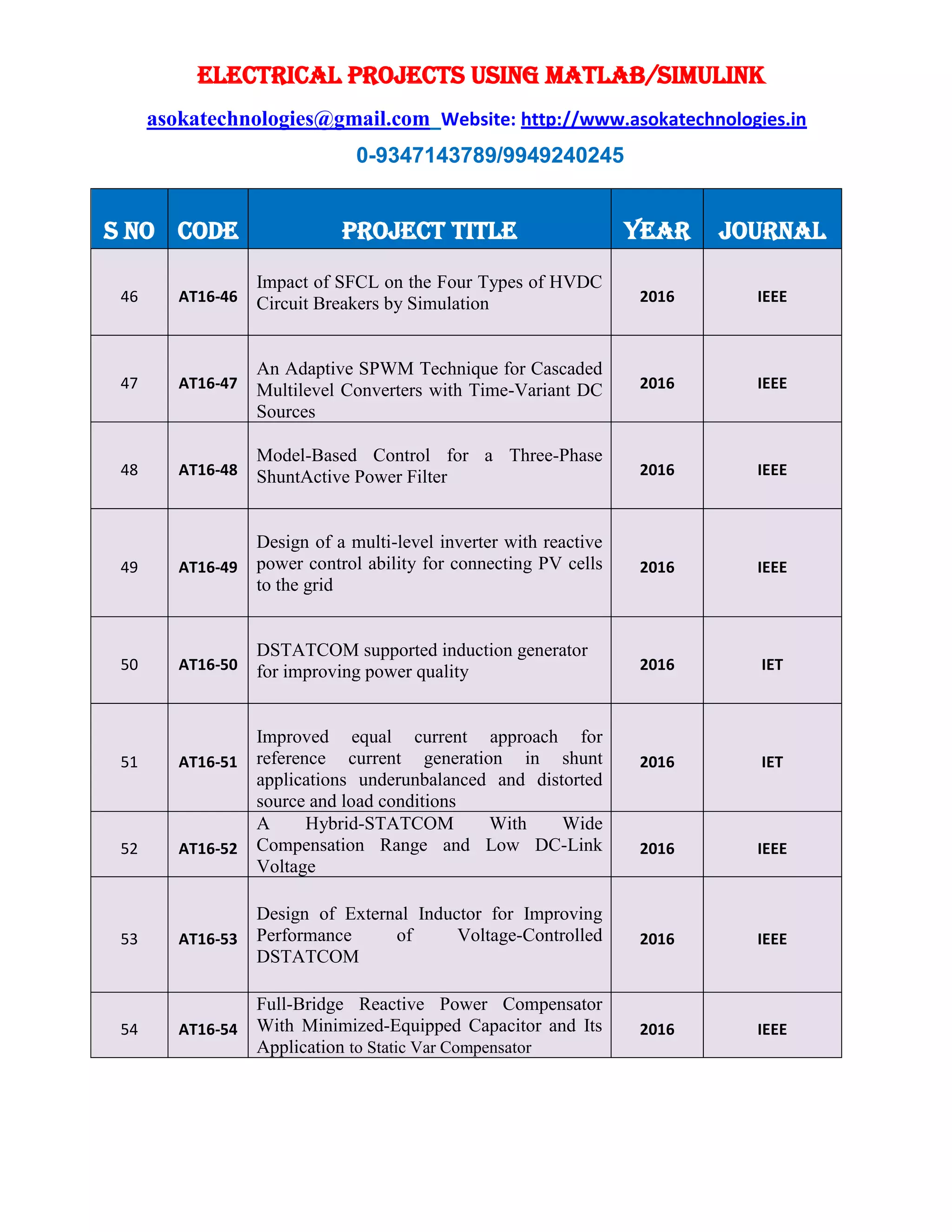 ELECTRICAL PROJECTS USING MATLAB/SIMULINK
asokatechnologies@gmail.com Website: http://www.asokatechnologies.in
0-9347143789/9949240245
S NO CODE PROJECT TITLE YEAR JOURNAL
46 AT16-46
Impact of SFCL on the Four Types of HVDC
Circuit Breakers by Simulation 2016 IEEE
47 AT16-47
An Adaptive SPWM Technique for Cascaded
Multilevel Converters with Time-Variant DC
Sources
2016 IEEE
48 AT16-48
Model-Based Control for a Three-Phase
ShuntActive Power Filter 2016 IEEE
49 AT16-49
Design of a multi-level inverter with reactive
power control ability for connecting PV cells
to the grid
2016 IEEE
50 AT16-50
DSTATCOM supported induction generator
for improving power quality 2016 IET
51 AT16-51
Improved equal current approach for
reference current generation in shunt
applications underunbalanced and distorted
source and load conditions
2016 IET
52 AT16-52
A Hybrid-STATCOM With Wide
Compensation Range and Low DC-Link
Voltage
2016 IEEE
53 AT16-53
Design of External Inductor for Improving
Performance of Voltage-Controlled
DSTATCOM
2016 IEEE
54 AT16-54
Full-Bridge Reactive Power Compensator
With Minimized-Equipped Capacitor and Its
Application to Static Var Compensator
2016 IEEE
 