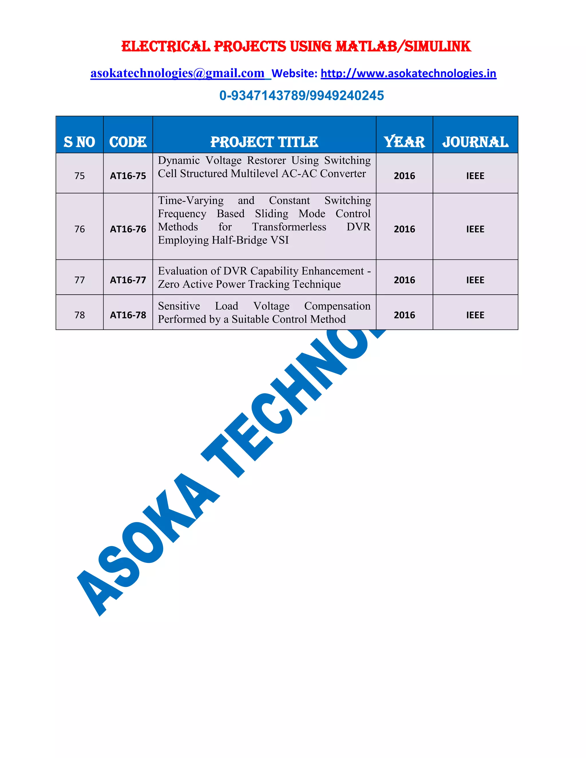 ELECTRICAL PROJECTS USING MATLAB/SIMULINK
asokatechnologies@gmail.com Website: http://www.asokatechnologies.in
0-9347143789/9949240245
S NO CODE PROJECT TITLE YEAR JOURNAL
75 AT16-75
Dynamic Voltage Restorer Using Switching
Cell Structured Multilevel AC-AC Converter 2016 IEEE
76 AT16-76
Time-Varying and Constant Switching
Frequency Based Sliding Mode Control
Methods for Transformerless DVR
Employing Half-Bridge VSI
2016 IEEE
77 AT16-77
Evaluation of DVR Capability Enhancement -
Zero Active Power Tracking Technique 2016 IEEE
78 AT16-78
Sensitive Load Voltage Compensation
Performed by a Suitable Control Method 2016 IEEE
 
