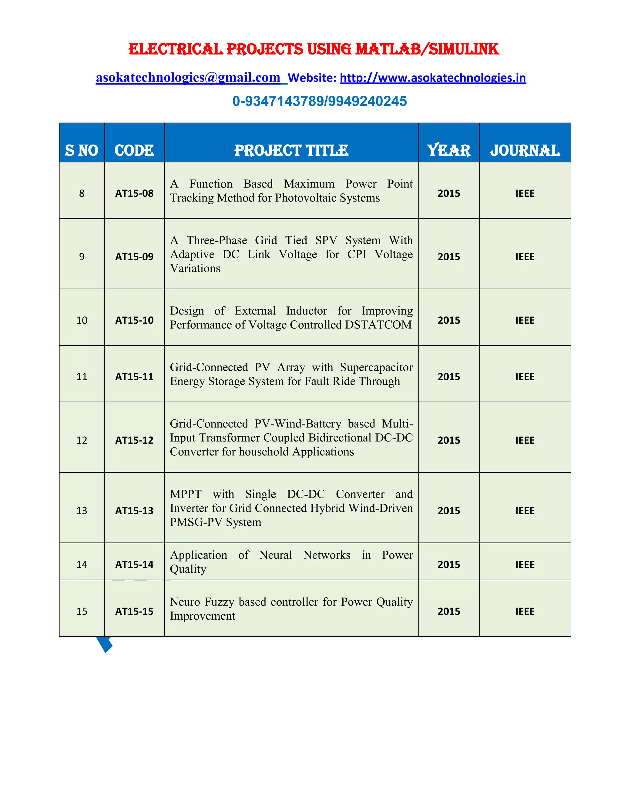 ELECTRICAL PROJECTS USING MATLAB/SIMULINK
asokatechnologies@gmail.com Website: http://www.asokatechnologies.in
0-9347143789/9949240245
S NO CODE PROJECT TITLE YEAR JOURNAL
8 AT15-08
A Function Based Maximum Power Point
Tracking Method for Photovoltaic Systems 2015 IEEE
9 AT15-09
A Three-Phase Grid Tied SPV System With
Adaptive DC Link Voltage for CPI Voltage
Variations
2015 IEEE
10 AT15-10
Design of External Inductor for Improving
Performance of Voltage Controlled DSTATCOM 2015 IEEE
11 AT15-11
Grid-Connected PV Array with Supercapacitor
Energy Storage System for Fault Ride Through 2015 IEEE
12 AT15-12
Grid-Connected PV-Wind-Battery based Multi-
Input Transformer Coupled Bidirectional DC-DC
Converter for household Applications
2015 IEEE
13 AT15-13
MPPT with Single DC-DC Converter and
Inverter for Grid Connected Hybrid Wind-Driven
PMSG-PV System
2015 IEEE
14 AT15-14
Application of Neural Networks in Power
Quality 2015 IEEE
15 AT15-15
Neuro Fuzzy based controller for Power Quality
Improvement 2015 IEEE
 
