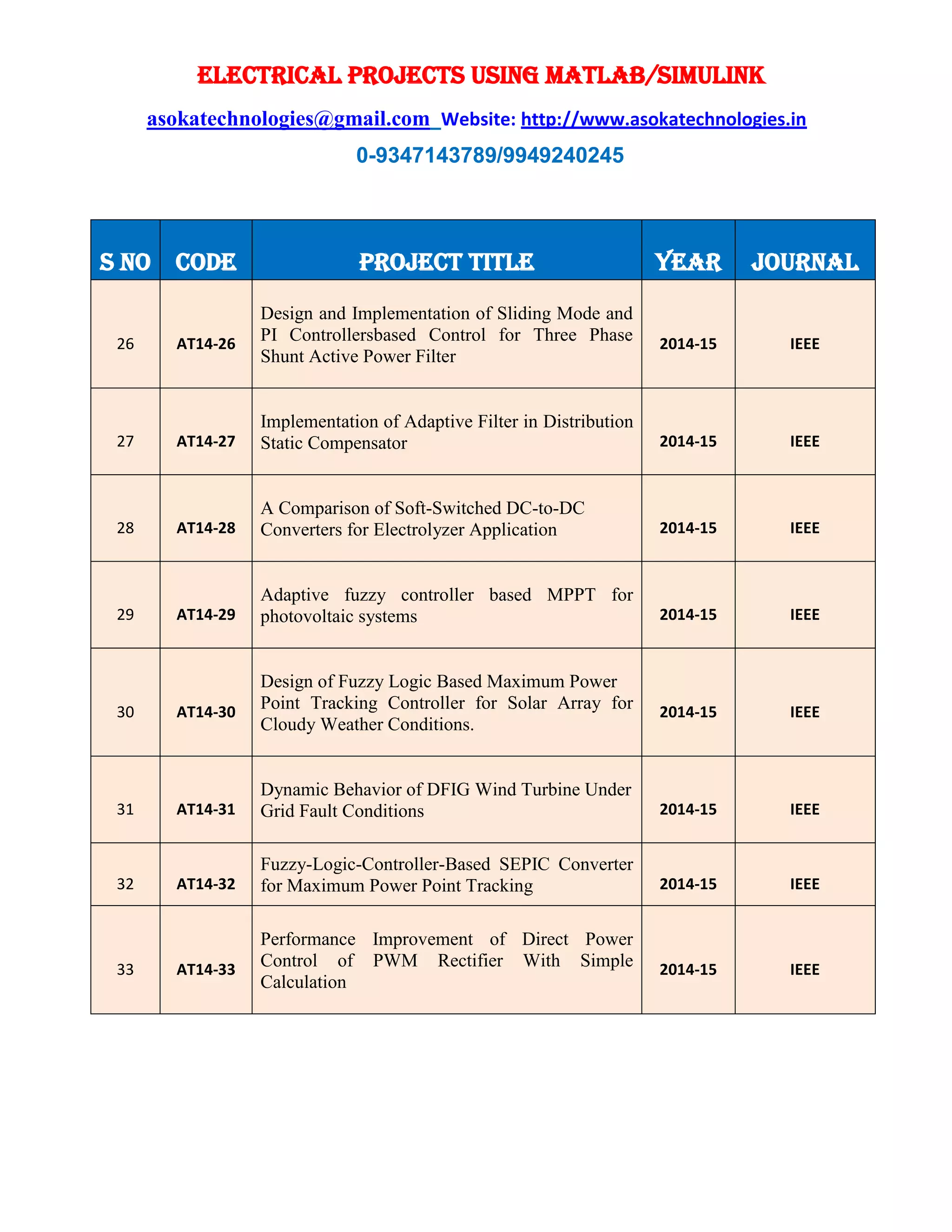 ELECTRICAL PROJECTS USING MATLAB/SIMULINK
asokatechnologies@gmail.com Website: http://www.asokatechnologies.in
0-9347143789/9949240245
S NO CODE PROJECT TITLE YEAR JOURNAL
26 AT14-26
Design and Implementation of Sliding Mode and
PI Controllersbased Control for Three Phase
Shunt Active Power Filter
2014-15 IEEE
27 AT14-27
Implementation of Adaptive Filter in Distribution
Static Compensator 2014-15 IEEE
28 AT14-28
A Comparison of Soft-Switched DC-to-DC
Converters for Electrolyzer Application 2014-15 IEEE
29 AT14-29
Adaptive fuzzy controller based MPPT for
photovoltaic systems 2014-15 IEEE
30 AT14-30
Design of Fuzzy Logic Based Maximum Power
Point Tracking Controller for Solar Array for
Cloudy Weather Conditions.
2014-15 IEEE
31 AT14-31
Dynamic Behavior of DFIG Wind Turbine Under
Grid Fault Conditions 2014-15 IEEE
32 AT14-32
Fuzzy-Logic-Controller-Based SEPIC Converter
for Maximum Power Point Tracking 2014-15 IEEE
33 AT14-33
Performance Improvement of Direct Power
Control of PWM Rectifier With Simple
Calculation
2014-15 IEEE
 