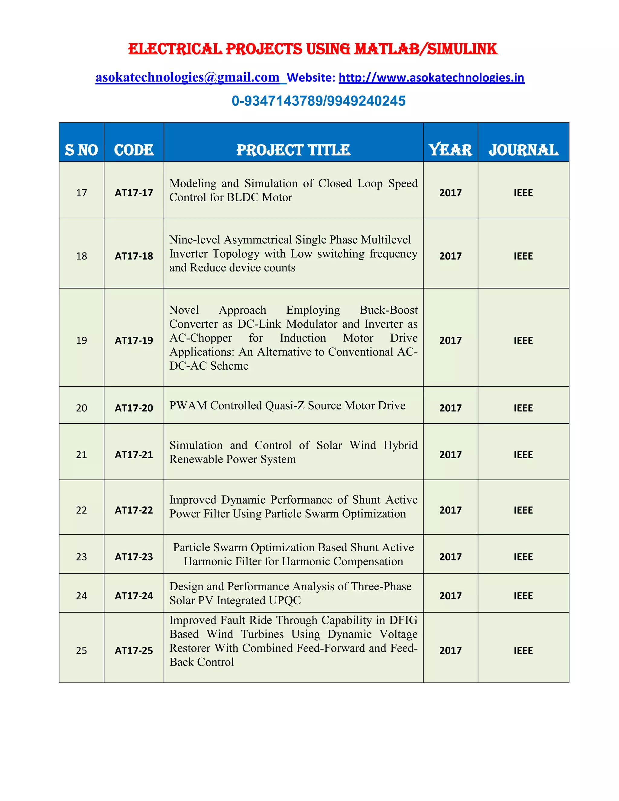 ELECTRICAL PROJECTS USING MATLAB/SIMULINK
asokatechnologies@gmail.com Website: http://www.asokatechnologies.in
0-9347143789/9949240245
S NO CODE PROJECT TITLE YEAR JOURNAL
17 AT17-17
Modeling and Simulation of Closed Loop Speed
Control for BLDC Motor 2017 IEEE
18 AT17-18
Nine-level Asymmetrical Single Phase Multilevel
Inverter Topology with Low switching frequency
and Reduce device counts
2017 IEEE
19 AT17-19
Novel Approach Employing Buck-Boost
Converter as DC-Link Modulator and Inverter as
AC-Chopper for Induction Motor Drive
Applications: An Alternative to Conventional AC-
DC-AC Scheme
2017 IEEE
20 AT17-20 PWAM Controlled Quasi-Z Source Motor Drive 2017 IEEE
21 AT17-21
Simulation and Control of Solar Wind Hybrid
Renewable Power System 2017 IEEE
22 AT17-22
Improved Dynamic Performance of Shunt Active
Power Filter Using Particle Swarm Optimization 2017 IEEE
23 AT17-23
Particle Swarm Optimization Based Shunt Active
Harmonic Filter for Harmonic Compensation 2017 IEEE
24 AT17-24
Design and Performance Analysis of Three-Phase
Solar PV Integrated UPQC 2017 IEEE
25 AT17-25
Improved Fault Ride Through Capability in DFIG
Based Wind Turbines Using Dynamic Voltage
Restorer With Combined Feed-Forward and Feed-
Back Control
2017 IEEE
 