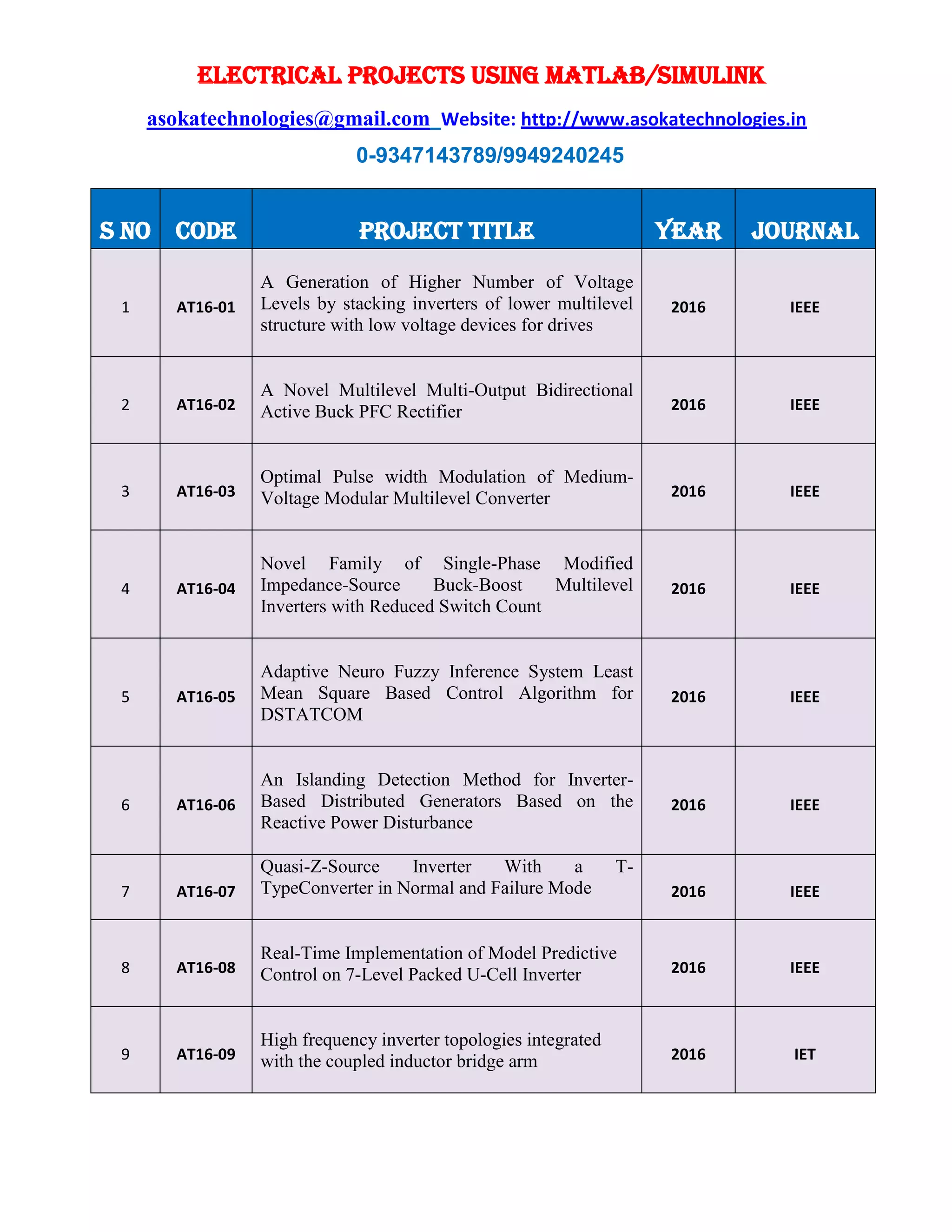 ELECTRICAL PROJECTS USING MATLAB/SIMULINK
asokatechnologies@gmail.com Website: http://www.asokatechnologies.in
0-9347143789/9949240245
S NO CODE PROJECT TITLE YEAR JOURNAL
1 AT16-01
A Generation of Higher Number of Voltage
Levels by stacking inverters of lower multilevel
structure with low voltage devices for drives
2016 IEEE
2 AT16-02
A Novel Multilevel Multi-Output Bidirectional
Active Buck PFC Rectifier 2016 IEEE
3 AT16-03
Optimal Pulse width Modulation of Medium-
Voltage Modular Multilevel Converter 2016 IEEE
4 AT16-04
Novel Family of Single-Phase Modified
Impedance-Source Buck-Boost Multilevel
Inverters with Reduced Switch Count
2016 IEEE
5 AT16-05
Adaptive Neuro Fuzzy Inference System Least
Mean Square Based Control Algorithm for
DSTATCOM
2016 IEEE
6 AT16-06
An Islanding Detection Method for Inverter-
Based Distributed Generators Based on the
Reactive Power Disturbance
2016 IEEE
7 AT16-07
Quasi-Z-Source Inverter With a T-
TypeConverter in Normal and Failure Mode 2016 IEEE
8 AT16-08
Real-Time Implementation of Model Predictive
Control on 7-Level Packed U-Cell Inverter 2016 IEEE
9 AT16-09
High frequency inverter topologies integrated
with the coupled inductor bridge arm 2016 IET
 