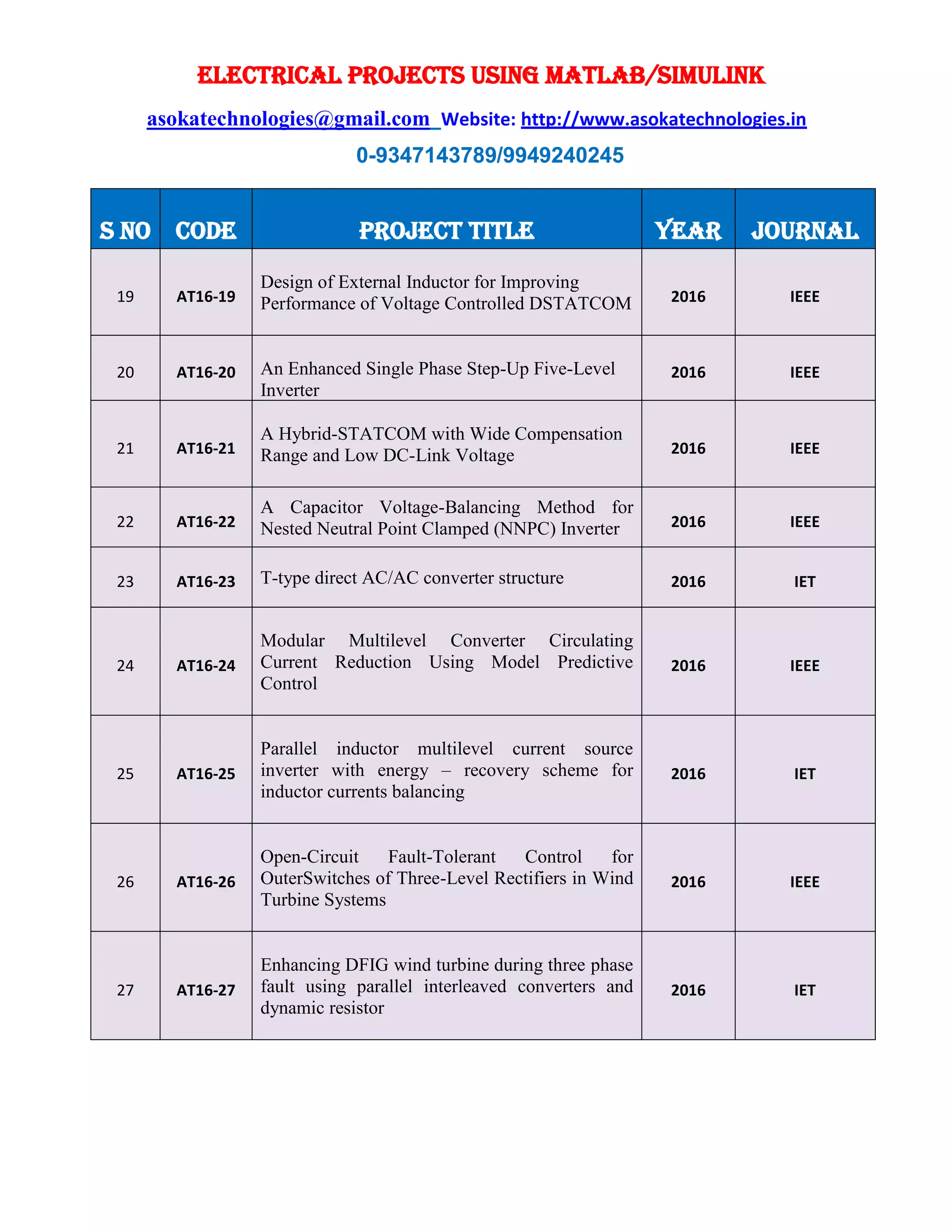 ELECTRICAL PROJECTS USING MATLAB/SIMULINK
asokatechnologies@gmail.com Website: http://www.asokatechnologies.in
0-9347143789/9949240245
S NO CODE PROJECT TITLE YEAR JOURNAL
19 AT16-19
Design of External Inductor for Improving
Performance of Voltage Controlled DSTATCOM 2016 IEEE
20 AT16-20 An Enhanced Single Phase Step-Up Five-Level
Inverter
2016 IEEE
21 AT16-21
A Hybrid-STATCOM with Wide Compensation
Range and Low DC-Link Voltage 2016 IEEE
22 AT16-22
A Capacitor Voltage-Balancing Method for
Nested Neutral Point Clamped (NNPC) Inverter 2016 IEEE
23 AT16-23 T-type direct AC/AC converter structure 2016 IET
24 AT16-24
Modular Multilevel Converter Circulating
Current Reduction Using Model Predictive
Control
2016 IEEE
25 AT16-25
Parallel inductor multilevel current source
inverter with energy – recovery scheme for
inductor currents balancing
2016 IET
26 AT16-26
Open-Circuit Fault-Tolerant Control for
OuterSwitches of Three-Level Rectifiers in Wind
Turbine Systems
2016 IEEE
27 AT16-27
Enhancing DFIG wind turbine during three phase
fault using parallel interleaved converters and
dynamic resistor
2016 IET
 