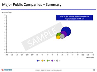 Major Public Companies – Summary 
Net Profit/Loss
    8
                                                                                                Size of the Bubble represents Market 
    7
                                                                                                        Capitalization in INR bn
    6
    5
    4
    3
    2
    1
    0
   ‐1
   ‐2
   ‐3
   ‐4
   ‐5
     ‐200    ‐180   ‐160   ‐140   ‐120   ‐100   ‐80       ‐60       ‐40       ‐20       0        20     40    60     80    100    120    140
                                                                                                                                 Total Income
                                                      A         B         C         D       E




                                                PROJECT LOGISTICS MARKET IN INDIA 2012.PPT                                                 11
 