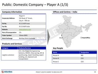 Public: Domestic Company – Player A (1/3)
Company Information                                                         Offices and Centres – India 
                        Player A
Corporate Address       5th Road, 6th Street, 
                        City A – 700 xxx
                           y
Tel No.                 91 22 6679 xxxx
Fax No.                 91 22 6679 xxxx
Website                 www.playera.com
Year of Incorporation   19‐‐
Ticker Symbol           53xxxx (BSE)
Stock Exchange          Bombay Stock Exchange                                          City X               Head Office


Products and Services
Category                Products/Services                                   Key People
                        CFS / ICD, Project & Engineering 
                        Solutions, NVOCC, Ship owning, 3PL & 
                        Solutions NVOCC Ship owning 3PL &                   Name                           Designation
Logistics solutions     warehousing, import handling, export                Person A                       MD
                        handling, LCL shipment and 
                        transportation                                      Person B                       CFO

                                                                            Person C                       CEO




                                                 PROJECT LOGISTICS MARKET IN INDIA 2012.PPT                               12
 