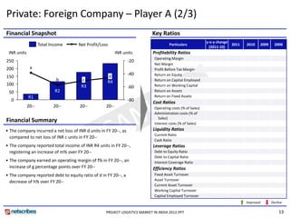 Private: Foreign Company – Player A (2/3) 
Financial Snapshot
 i    i lS     h                                                            Key Ratios
                                                                            K      i
                                                                                                             y‐o‐y change 
                    Total Income      Net Profit/Loss                                  Particulars 
                                                                                                               (2011‐10)
                                                                                                                           2011   2010   2009     2008

 INR units                                                 INR units         Profitability Ratios
                                                                              Operating Margin
250                                                                ‐20
                                                                    20
                                                                              Net Margin
200           a                                                               Profit Before Tax Margin
                                                                   ‐40        Return on Equity
150                                                  d
                            b          c             R4                       Return on Capital Employed
100                                    R3                                     Return on Working Capital
                                                                   ‐60
 50                         R2                                                Return on Assets
             R1                                                               Return on Fixed Assets
  0                                                                ‐80       Cost Ratios
             20‐‐          20‐‐       20‐‐          20‐‐                      Operating costs (% of Sales)
                                                                              Administration costs (% of 
                                                                                Sales)
Financial Summary                                                             Interest costs (% of Sales)
                                                                              Interest costs (% of Sales)
• The company incurred a net loss of INR d units in FY 20‐‐, as              Liquidity Ratios
                                                                              Current Ratio
  compared to net loss of INR c units in FY 20‐‐
                                                                              Cash Ratio
• The company reported total income of INR R4 units in FY 20‐‐,              Leverage Ratios
  registering an increase of m% over FY 20‐‐                                  Debt to Equity Ratio
                                                                              Debt to Capital Ratio
                                                                                 b        i l    i
• The company earned an operating margin of f% in FY 20‐‐, an                 Interest Coverage Ratio
  increase of g percentage points over FY 20‐‐                               Efficiency Ratios
• The company reported debt to equity ratio of d in FY 20‐‐, a                Fixed Asset Turnover
  decrease of h% over FY 20‐‐                                                 Asset Turnover
                                                                              Current Asset Turnover
                                                                              Working Capital Turnover
                                                                              Capital Employed Turnover
                                                                                                                                  Improved      Decline

                                                    PROJECT LOGISTICS MARKET IN INDIA 2012.PPT                                                      13
 