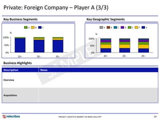 Private: Foreign Company – Player A (3/3) 
Key Business Segments                                                 Key Geographic Segments

                      A   B          C                                                  A      B   C     D    E   F      G

       %                                                                       %
100%                                                                    100%

50%                                                                      50%

 0%                                                                       0%
               20‐‐           20‐‐       20‐‐                                           20‐‐           20‐‐           20‐‐

Business Highlights
Description                      News


Overview




Acquisitions




                                           PROJECT LOGISTICS MARKET IN INDIA 2012.PPT                                        14
 