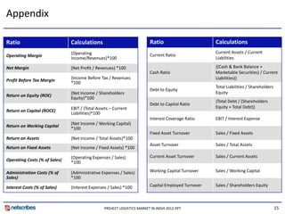 Appendix

Ratio                          Calculations                              Ratio                        Calculations
                               (Operating                                                             Current Assets / Current 
Operating Margin                                                         Current Ratio
                               Income/Revenues)*100                                                   Liabilities 

Net Margin                     (Net Profit / Revenues) *100                                           {(Cash & Bank Balance + 
                                                                         Cash Ratio                   Marketable Securities) / Current 
                               (Income Before Tax / Revenues                                          Liabilities)} 
Profit Before Tax Margin
                               *100 
                                                                                                      Total Liabilities / Shareholders 
                                                                                  q y
                                                                         Debt to Equity 
                               (Net Income / Shareholders 
                               (N I         / Sh h ld                                                 Equity 
                                                                                                      E it
Return on Equity (ROE) 
                               Equity)*100 
                                                                                                      {Total Debt / (Shareholders 
                                                                         Debt to Capital Ratio
                               EBIT / (Total Assets – Current                                         Equity + Total Debt)} 
Return on Capital (ROCE) 
                               Liabilities)*100 
                                                                         Interest Coverage Ratio      EBIT / Interest Expense
                               (Net Income / Working Capital) 
                               (N I        / W ki C i l)
Return on Working Capital
                               *100
                                                                         Fixed Asset Turnover         Sales / Fixed Assets 
Return on Assets               (Net Income / Total Assets)*100 
                                                                         Asset Turnover               Sales / Total Assets 
Return on Fixed Assets         (Net Income / Fixed Assets) *100 

                               (Operating Expenses / Sales)              Current Asset Turnover       Sales / Current Assets 
Operating Costs (% of Sales)
                               *100 

Administration Costs (% of     (Administrative Expenses / Sales)         Working Capital Turnover     Sales / Working Capital 
Sales)                         *100 

Interest Costs (% of Sales)    (Interest Expenses / Sales) *100          Capital Employed Turnover    Sales / Shareholders Equity 
                                                                                                            /



                                                 PROJECT LOGISTICS MARKET IN INDIA 2012.PPT                                           15
 