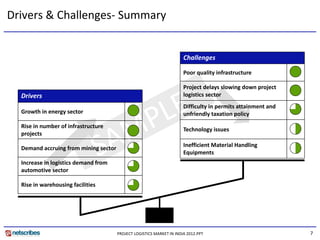 Drivers & Challenges‐ Summary


                                                                       Challenges

                                                                       Poor quality infrastructure

                                                                       Project delays slowing down project 
  Drivers                                                              logistics sector
                                                                       Difficulty in permits attainment and 
  Growth in energy sector                                              unfriendly taxation policy
  Rise in number of infrastructure 
                                                                       Technology issues
  projects
                                                                       Inefficient Material Handling 
  Demand accruing from mining sector
                                                                       Equipments 
  Increase in logistics demand from 
  automotive sector
  automotive sector

  Rise in warehousing facilities




                                       PROJECT LOGISTICS MARKET IN INDIA 2012.PPT                              7
 