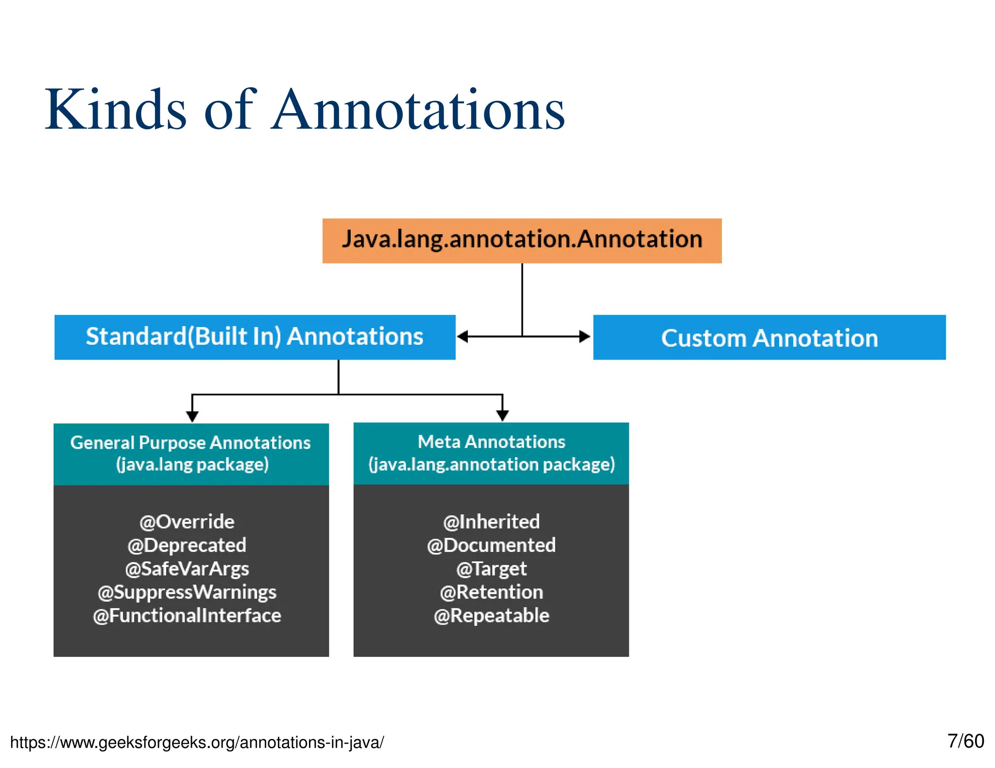 7/60 Kinds of Annotations https://www.geeksforgeeks.org/annotations-in-java/ 
