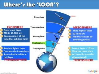Where’s the ‘LOON’?
Outer most layer
700 to 10,000 km
Contains most of the
satellites orbiting Earth
EXOSPHERE
Second-highest layer
Contains the ionosphere
Space shuttle orbits at
this layer
THERMOSPHERE
Third highest layer
50 to 80 km
Mainly accessed by
sounding rockets
MESOSPHERE
Lowest layer – 12 km
Weather takes place
Accessed by propeller
driven aircraft
TROPOSPHERE
sskrishnajith@gmail.com
 