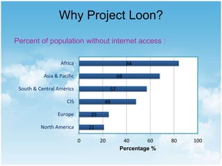 Why Project Loon?
21
25
48
57
68
84
0 20 40 60 80 100
North America
Europe
CIS
South & Central Americs
Asia & Pacific
Africa
Percentage %
Percent of population without internet access :
 