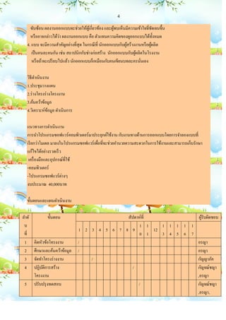 4

       ซับซ้อน ผลงานออกแบบจะช่วยให้ผเู ้ กี่ยวข้อง และผูพบเห็นมีความเข้าใจที่ชดเจนขึ้น
                                                        ้                       ั
                          ่
       หรื ออาจกล่าวได้วา ผลงานออกแบบ คือ ตัวแทนความคิดของผูออกแบบได้ท้ งหมด      ั
     4. แบบ จะมีความสาคัญอย่างที่สุด ในกรณี ที่ นักออกแบบกับผูสร้างงานหรื อผูผลิต
                                                              ้               ้
        เป็ นคนละคนกัน เช่น สถาปนิกกับช่างก่อสร้าง นักออกแบบกับผูผลิตในโรงงาน
                                                                   ้
        หรื อถ้าจะเปรี ยบไปแล้ว นักออกแบบก็เหมือนกับคนเขียนบทละครนันเอง่

     วิธีดาเนินงาน
     1.ประชุมวางแผน
     2.ร่ างโครงร่ างโครงงาน
     3.ค้นคว้าข้อมูล
     4.วิเคราะห์ขอมูล ดาเนินการ
                   ้

     แนวทางการดาเนินงาน
     การนาโปรแกรมซอฟแวร์ คอมพิวเตอร์ มาประยุกต์ใช้งาน กับงานทางด้านการออกแบบโดยการจาลองแบบที่
     เรี ยกว่าโมเดล มาลงในโปรแกรมซอฟแวร์ เพื่อที่จะช่วยอานวยความสะดวกในการใช้งานและสามารถเก็บรักษา
     แก้ไขได้อย่างรวดเร็ ว
      เครื่ องมือและอุปกรณ์ที่ใช้
     -คอมพิวเตอร์
     -โปรแกรมซอฟแวร์ ต่างๆ
     งบประมาณ 40,000บาท

     ขั้นตอนและแผนดาเนินงาน

ลาดั            ขั้นตอน                          สัปดาห์ที่               ผูรับผิดชอบ
                                                                            ้
 บ                                                    1 1      1 1 1 1 1
                                  1 2 3 4 5 6 7 8 9         12
 ที่                                                  0 1      3 4 5 6 7
 1      คิดหัวข้อโครงงาน          /                                      อรญา
 2      ศึกษาและค้นคว้าข้อมูล     /                                      อรญา
 3      จัดทาโครงร่ างงาน             /                                  กัญญาภัค
 4      ปฏิบติการสร้าง
             ั                                      /                    กัญจณ์ชญา
        โครงงาน                                                          ,อรญา
 5      ปรับปรุ งทดสอบ                                /                  กัญจณ์ชญา
                                                                         ,อรญา,
 