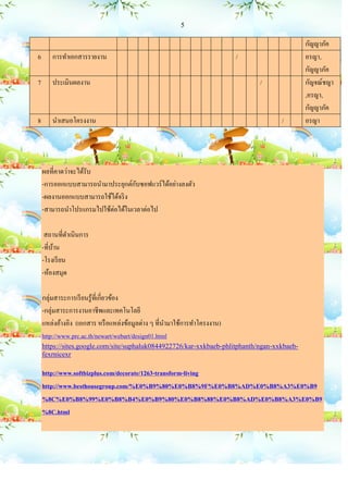 5

                                                                                             กัญญาภัค
6      การทาเอกสารรายงาน                                                  /                  อรญา,
                                                                                             กัญญาภัค
7      ประเมินผลงาน                                                           /              กัญจณ์ชญา
                                                                                             ,อรญา,
                                                                                             กัญญาภัค
8      นาเสนอโครงงาน                                                                /        อรญา




    ผลที่คาดว่าจะได้รับ
                                   ั
    -การออกแบบสามารถนามาประยุกต์กบซอฟแวร์ ได้อย่างลงตัว
    -ผลงานออกแบบสามารถใช้ได้จริ ง
    -สามารถนาโปรแกรมไปใช้ต่อได้ในเวลาต่อไป

     สถานที่ดาเนินการ
    -ที่บาน
         ้
    -โรงเรี ยน
    -ห้องสมุด

    กลุ่มสาระการเรี ยนรู ้ท่ีเกี่ยวข้อง
    -กลุ่มสาระการงานอาชีพและเทคโนโลยี
    แหล่งอ้างอิง (เอกสาร หรื อแหล่งข้อมูลต่าง ๆ ที่นามาใช้การทาโครงงาน)
    http://www.prc.ac.th/newart/webart/design01.html
    https://sites.google.com/site/suphaluk0844922726/kar-xxkbaeb-phlitphanth/ngan-xxkbaeb-
    fexrnicexr

    http://www.softbizplus.com/decorate/1263-transform-living
    http://www.besthousegroup.com/%E0%B9%80%E0%B8%9F%E0%B8%AD%E0%B8%A3%E0%B9
    %8C%E0%B8%99%E0%B8%B4%E0%B9%80%E0%B8%88%E0%B8%AD%E0%B8%A3%E0%B9
    %8C.html
 