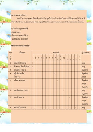 5



     แนวทางการดาเนินงาน
             การนาโปรแกรมซอฟแวร์ คอมพิวเตอร์ มาประยุกต์ใช้งาน กับ การเรี ยนโดยการใช้สื่อทางเทคโนโลยี จะทา
     ให้การค้นคว้าหาความรู ้เกี่ยวกับเรื่ องศาสนาพุทธได้ง่ายขึ้นและมีความสะดวก รวดเร็ วในการเรี ยนรู ้ในเนื้อหานั้น

     เครื่องมือและอุปกรณ์ ทใช้
                           ี่
     - คอมพิวเตอร์
     - โปรแกรมซอฟแวร์ ต่างๆ
     - งบประมาณ 1,000 บาท

     ขั้นตอนและแผนดาเนินงาน

ลาดั             ขั้นตอน                          สัปดาห์ที่               ผูรับผิดชอบ
                                                                             ้
 บ                                                     1 1      1 1 1 1 1
                                   1 2 3 4 5 6 7 8 9         12
 ที่                                                   0 1      3 4 5 6 7
 1       คิดหัวข้อโครงงาน          /                                      อรญา
 2       ศึกษาและค้นคว้าข้อมูล     /                                      อรญา
 3       จัดทาโครงร่ างงาน             /                                  กัญญาภัค
 4       ปฏิบติการสร้าง
              ั                                      /                    กัญจณ์ชญา
         โครงงาน                                                          ,อรญา
 5       ปรับปรุ งทดสอบ                                /                  กัญจณ์ชญา
                                                                          ,อรญา,
                                                                          กัญญาภัค
 6       การทาเอกสารรายงาน                                   /            อรญา,
                                                                          กัญญาภัค
 7       ประเมินผลงาน                                             /       กัญจณ์ชญา
                                                                          ,อรญา,
                                                                          กัญญาภัค
 8       นาเสนอโครงงาน                                                /   อรญา
 