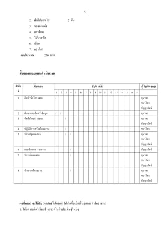 4
2. ผ้าสีสันสดใส 2 ผืน
3. ของตกแต่ง
4. กาวร้อน
5. ไม้บรรทัด
6. เลื่อย
7. กรรไกร
งบประมาณ 250 บาท
ขั้นตอนและแผนดาเนินงาน
ลาดับ
ที่
ขั้นตอน สัปดาห์ที่ ผู้รับผิดชอบ
1 2 3 4 5 6 7 8 9 10 11 12 13 14 15 16 17
1 คิดหัวข้อโครงงาน / อุมาพร
ชบาไพร
ธัญญารัตน์
2 ศึกษาและค้นคว้าข้อมูล / / อุมาพร
3 จัดทาโครงร่างงาน / อุมาพร
ธัญญารัตน์
4 ปฏิบัติการสร้างโครงงาน / ชบาไพร
5 ปรับปรุงทดสอบ / / อุมาพร
ชบาไพร
ธัญญารัตน์
6 การทาเอกสารรายงาน / ธัญญารัตน์
7 ประเมินผลงาน / อุมาพร
ชบาไพร
ธัญญารัตน์
8 นาเสนอโครงงาน / อุมาพร
ชบาไพร
ธัญญารัตน์
ผลที่คาดว่าจะได้รับ (ผลลัพธ์ที่ต้องการให้เกิดขึ้นเมื่อสิ้นสุดการทาโครงงาน)
1. ได้มีความคิดริเริ่มสร้างสรรค์ในสิ่งประดิษฐ์ใหม่ๆ
 