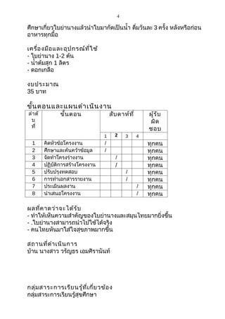 4

ศึกษาเกี่ยวใบย่านางแล้วนำาใบมากัดเป็นนำ้า ดื่มวันละ 3 ครั้ง หลังหรือก่อน
อาหารทุกมื้อ

เครื่อ งมือ และอุป กรณ์ท ี่ใ ช้
- ใบย่านาง 1-2 ต้น
- นำ้าต้มสุก 1 ลิตร
- ดอกเกลือ

งบประมาณ
35 บาท

ขั้น ตอนและแผนดำา เนิน งาน
ลำา ดั         ขั้น ตอน                สับ ดาห์ท ี่       ผู้ร ับ
 บ                                                        ผิด
 ที่                                                      ชอบ
                                   1      2       3   4
  1      คิดหัวข้อโครงงาน          /                      ทุกคน
  2      ศึกษาและค้นคว้าข้อมูล     /                      ทุกคน
  3      จัดทำาโครงร่างงาน                /               ทุกคน
  4      ปฏิบัติการสร้างโครงงาน           /               ทุกคน
  5      ปรับปรุงทดสอบ                            /       ทุกคน
  6      การทำาเอกสารรายงาน                       /       ทุกคน
  7      ประเมินผลงาน                                 /   ทุกคน
  8      นำาเสนอโครงงาน                               /   ทุกคน

ผลที่ค าดว่า จะได้ร ับ
- ทำาให้เห็นความสำาคัญของใบย่านางและสมุนไทยมากยิ่งขึ้น
- .ใบย่านางสามารถนำาไปใช้ได้จริง
- คนไทยหันมาใส่ใจสุขภาพมากขึ้น

สถานที่ด ำา เนิน การ
บ้าน นางสาว วรัญธร เอมศิรานันท์




กลุ่ม สาระการเรีย นรู้ท ี่เ กี่ย วข้อ ง
กลุ่มสาระการเรียนรู้สุขศึกษา
 