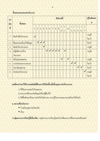 4

      ขั้นตอนและแผนดาเนินงาน
                                                             สั ปดาห์ ที่                              ผู้รับผิดชอ
ลา
               ขั้นตอน                                                                                       บ
ดับ
                                                                     1 1    1 1 1 1 1
ที่                              1 2 3 4 5 6 7 8 9                       12
                                                                     0 1    3 4 5 6 7
1 คิดหัวข้อโครงงาน                                                                                     วารุ ณี
                                 
                                                                                                       วิภาวี
2 ศึกษาและค้นคว้าข้อมูล                                                                             วิภาวี
3 จัดทาโครงร่ างงาน                                                                                   วารุ ณี
4 ปฏิบติการสร้าง
       ั                                                                                         วารุ ณี
  โครงงาน
5 ปรับปรุ งทดสอบ                                                                          วารุ ณี
6 การทาเอกสารรายงาน                                                                       วิภาวี
7 ประเมินผลงาน                                                                           วิภาวี
8 นาเสนอโครงงาน                                                                            วารุ ณี
                                                                                            วิภาวี

      ผลทีคาดว่ าจะได้ รับ (ผลลัพธ์ ทต้องการให้ เกิดขึนเมือสิ้นสุ ดการทาโครงงาน)
          ่                          ี่               ้ ่
             1) ได้รับความสนใจในผลงาน
             2) สามารถเป็ นแหล่งข้อมูลให้แก่ผอื่นได้
                                              ู้
             3) ได้ท้ งทักษะด้านการทาเว็บไซต์ และ ความรู ้ในการทบทวนบทเรี ยนไปในตัว
                      ั

      6. สถานทีดาเนินการ
               ่
              โรงเรี ยนยุพราชวิทยาลัย
              บ้าน

      7.กลุ่มสาระการเรียนรู้ ทเี่ กียวข้ อง กลุ่มสาระการเรี ยนรู ้เทคโนโลยีและการสื่ อสารคอมพิวเตอร์
                                    ่
 