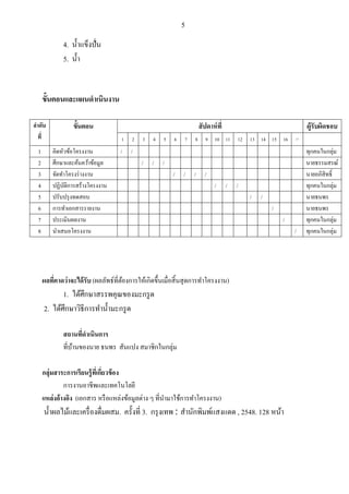 5

             4. น้ าแข็งปั่น
             5. น้ า


     ขั้นตอนและแผนดาเนินงาน

ลาดับ            ขั้นตอน                                              สั ปดาห์ ที่                                 ผู้รับผิดชอบ
  ที่                               1    2   3   4   5   6    7   8      9 10 11         12   13 14 15 16     17


 1       คิดหัวข้อโครงงาน           /   /                                                                          ทุกคนในกลุ่ม
 2       ศึกษาและค้นคว้าข้อมูล               /   /   /                                                             นายธรรมสรณ์
 3       จัดทาโครงร่ างงาน                               /   /    /      /                                         นายอภิสิทธิ์
 4       ปฏิบติการสร้างโครงงาน
              ั                                                               /      /   /                         ทุกคนในกลุ่ม
 5       ปรับปรุ งทดสอบ                                                                       /   /                นายธนพร
 6       การทาเอกสารรายงาน                                                                            /            นายธนพร
 7       ประเมินผลงาน                                                                                     /        ทุกคนในกลุ่ม
 8       นาเสนอโครงงาน                                                                                        /    ทุกคนในกลุ่ม




     ผลทีคาดว่าจะได้ รับ (ผลลัพธ์ที่ตองการให้เกิดขึ้นเมื่อสิ้ นสุ ดการทาโครงงาน)
         ่                           ้
            1. ได้ศึกษาสรรพคุณของมะกรู ด
     2. ได้ศึกษาวิธีการทาน้ ามะกรู ด

             สถานทีดาเนินการ
                    ่
             ที่บานของนาย ธนพร สันแปง สมาชิกในกลุ่ม
                 ้

     กลุ่มสาระการเรียนรู้ ทเี่ กียวข้ อง
                                 ่
             การงานอาชีพและเทคโนโลยี
     แหล่งอ้างอิง (เอกสาร หรื อแหล่งข้อมูลต่าง ๆ ที่นามาใช้การทาโครงงาน)
     น้ าผลไม้และเครื่ องดื่มผสม. ครั้งที่ 3. กรุ งเทพ : สานักพิมพ์แสงแดด , 2548. 128 หน้า
 