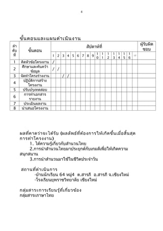 4

ขั้น ตอนและแผนดำา เนิน งาน
ลำา
ดับ
ที่
1
2
3
4
5
6
7
8

ผู้รับผิด
ชอบ

สัปดาห์ที่

ขั้นตอน

1 2 3 4 5 6 7 8 9

คิดหัวข้อโครงงาน /
ศึกษาและค้นคว้า
/ /
ข้อมูล
จัดทำาโครงร่างงาน
/ /
ปฏิบติการสร้าง
ั
โครงงาน
ปรับปรุงทดสอบ
การทำาเอกสาร
รายงาน
ประเมินผลงาน
นำาเสนอโครงงาน

1 1
0 1

1
2

1 1 1 1
3 4 5 6

17

ผลที่ค าดว่า จะได้ร ับ (ผลลัพ ธ์ท ี่ต ้อ งการให้เ กิด ขึ้น เมื่อ สิ้น สุด
การทำา โครงงาน )
1. ได้ความรู้เกี่ยวกับสำานวนไทย
2.การนำาสำานวนไทยมาประยุกต์กับเกมส์เพื่อให้เกิดความ
สนุกสนาน
3.การนำาสำานวนมาใช้ในชีวิตประจำาวัน
สถานที่ด ำา เนิน การ
-บ้านนักเรียน 64 หมู่4 ต.สารภี อ.สารภี จ.เชียงใหม่
-โรงเรียนยุพราชวิทยาลัย เชียงใหม่
กลุ่ม สาระการเรีย นรู้ท ี่เ กี่ย วข้อ ง
กลุ่มสาระภาษาไทย

 