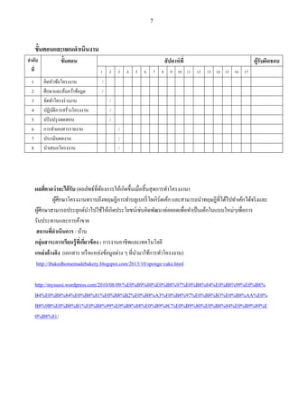 7

ขั้นตอนและแผนดาเนินงาน
ลาดับ
ที่
1
2
3
4
5
6
7
8

ขั้นตอน

สั ปดาห์ ที่
1

คิดหัวข้อโครงงาน
ศึกษาและค้นคว้าข้อมูล
จัดทาโครงร่ างงาน
ปฏิบติการสร้างโครงงาน
ั
ปรับปรุ งทดสอบ
การทาเอกสารรายงาน
ประเมินผลงาน
นาเสนอโครงงาน

2

3

4

5

6

7

8

9 10 11

ผู้รับผิดชอบ
12

13 14 15 16

17

/
/
/
/
/
/
/
/

ผลทีคาดว่าจะได้ รับ (ผลลัพธ์ที่ตองการให้เกิดขึ้นเมื่อสิ้ นสุ ดการทาโครงงาน)
่
้
ผูศึกษาโครงงานทราบถึงทฤษฎีการทาบลูเบอรี่ โยเกิร์ตเค้ก และสามารถนาทฤษฎีที่ได้ไปทาเค้กได้จริ งและ
้
ผูศึกษาสามารถประยุกต์นาไปใช้ให้เกิดประโยชน์เช่นคิดพัฒนาต่อยอดเพื่อทาเปน นเค้กในแบบใหม่ๆเพื่อการ
้
รับประทานและการค้าขาย
สถานทีดาเนินการ : บ้าน
่
กลุ่มสาระการเรียนรู้ ที่เกียวข้ อง : การงานอาชีพและเทคโนโลยี
่
แหล่งอ้างอิง (เอกสาร หรื อแหล่งข้อมูลต่าง ๆ ที่นามาใช้การทาโครงงาน)
http://ibakedhomemadebakery.blogspot.com/2013/10/sponge-cake.html
http://mysussi.wordpress.com/2010/08/09/%E0%B9%80%E0%B8%97%E0%B8%84%E0%B8%99%E0%B8%
B4%E0%B8%84%E0%B8%81%E0%B8%B2%E0%B8%A3%E0%B8%97%E0%B8%B3%E0%B8%AA%E0%
B8%9B%E0%B8%B1%E0%B8%99%E0%B8%88%E0%B9%8C%E0%B9%80%E0%B8%84%E0%B9%89%E
0%B8%81/

 