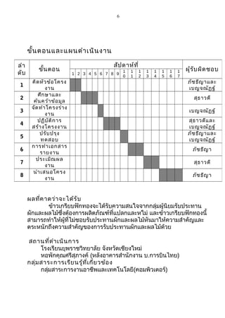 6

ขั้น ตอนและแผนดำา เนิน งาน
ลำา
ดับ
1
2
3
4
5
6
7
8

ขั้น ตอน
คิด หัว ข้อ โครง
งาน
ศึก ษาและ
ค้น คว้า ข้อ มูล
จัด ทำา โครงร่า ง
งาน
ปฏิบ ัต ิก าร
สร้า งโครงงาน
ปรับ ปรุง
ทดสอบ
การทำา เอกสาร
รายงาน
ประเมิณ ผล
งาน
นำา เสนอโครง
งาน

สัป ดาห์ท ี่
1 2 3 4 5 6 7 8 9

1
0

1
1

1
2

1
3

1
4

1
5

1
6

1
7

ผู้ร ับ ผิด ชอบ
ภัช ธีญ าและ
เบญจณัฏ ฐ์
สุธ าวดี
เบญจณัฏ ฐ์
สุธ าวดีแ ละ
เบญจณัฏ ฐ์
ภัช ธีญ าและ
เบญจณัฏ ฐ์
ภัช ธีญ า
สุธ าวดี
ภัช ธีญ า

ผลที่ค าดว่า จะได้ร ับ
ข้าวเกรียบฟักทองจะได้รับความสนใจจากกลุ่มผู้นิยมรับประทาน
ผักและผลไม้ซึ่งต้องการผลิตภัณฑ์ที่แปลกและหใม่ และข้าวเกรียบฟักทองนี้
สามารถทำาให้ผู้ที่ไม่ชอบรับประทานผักและผลไม้หันมาให้ความสำาคัญและ
ตระหนักถึงความสำาคัญของการรับประทานผักและผลไม้ด้วย
สถานที่ด ำา เนิน การ
โรงเรียนยุพราชวิทยาลัย จังหวัดเชียงใหม่
หอพักคุณศรีสุภางค์ (หลังอาคารสำานักงาน บ.การบินไทย)
กลุ่ม สาระการเรีย นรู้ท ี่เ กี่ย วข้อ ง
กลุ่มสาระการงานอาชีพและเทคโนโลยี(คอมพิวเตอร์)

 