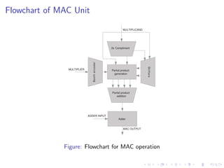 Flowchart of MAC Unit

                                                         MULTIPLICAND




                                                2s Compliment




                               Boot h encoder




                                                                        Shift er s
               MULTIPLIER                       Partial product
                                                  generation




                                                Partial product
                                                   addition




                            ADDER INPUT
                                                     Adder


                                                         MAC OUTPUT




              Figure: Flowchart for MAC operation
 