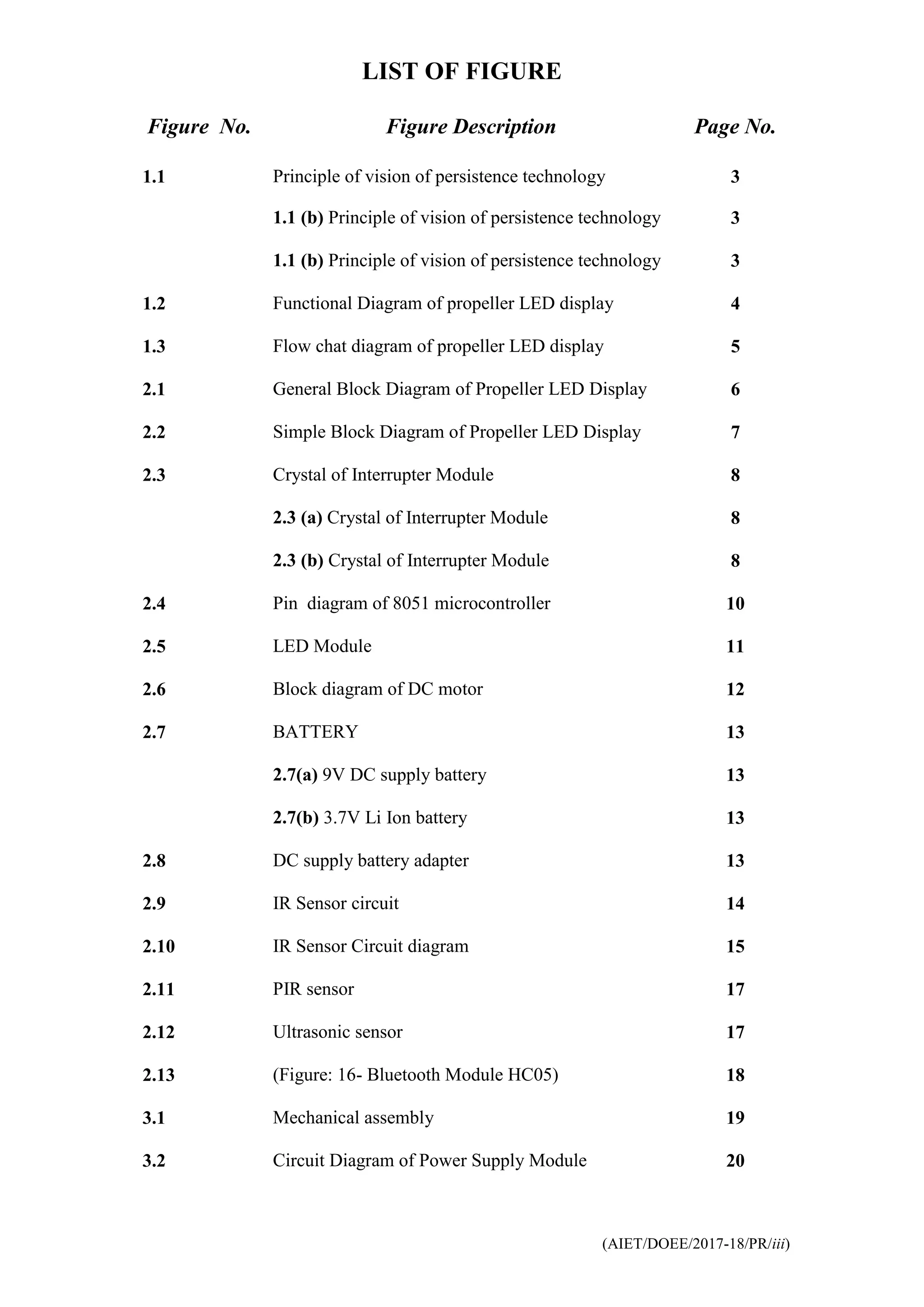 (AIET/DOEE/2017-18/PR/iii)
LIST OF FIGURE
Figure No. Figure Description Page No.
1.1 Principle of vision of persistence technology 3
1.1 (b) Principle of vision of persistence technology 3
1.1 (b) Principle of vision of persistence technology 3
1.2 Functional Diagram of propeller LED display 4
1.3 Flow chat diagram of propeller LED display 5
2.1 General Block Diagram of Propeller LED Display 6
2.2 Simple Block Diagram of Propeller LED Display 7
2.3 Crystal of Interrupter Module 8
2.3 (a) Crystal of Interrupter Module 8
2.3 (b) Crystal of Interrupter Module 8
2.4 Pin diagram of 8051 microcontroller 10
2.5 LED Module 11
2.6 Block diagram of DC motor 12
2.7 BATTERY 13
2.7(a) 9V DC supply battery 13
2.7(b) 3.7V Li Ion battery 13
2.8 DC supply battery adapter 13
2.9 IR Sensor circuit 14
2.10 IR Sensor Circuit diagram 15
2.11 PIR sensor 17
2.12 Ultrasonic sensor 17
2.13 (Figure: 16- Bluetooth Module HC05) 18
3.1 Mechanical assembly 19
3.2 Circuit Diagram of Power Supply Module 20
 
