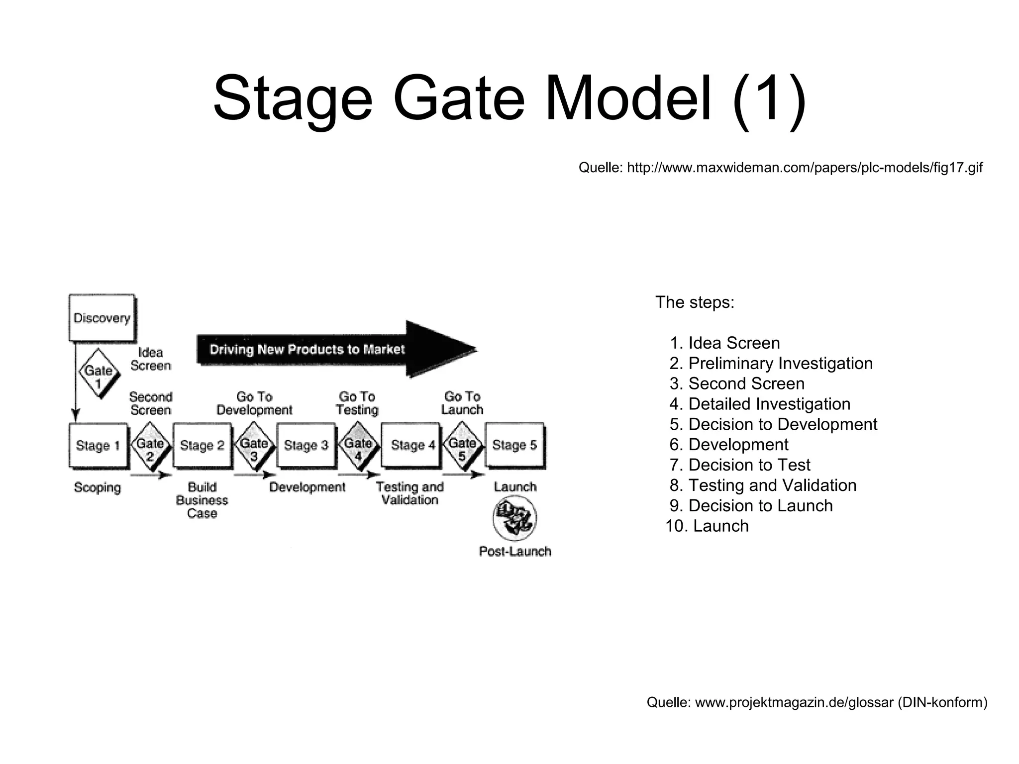 Stage Gate Model (1)
The steps:
1. Idea Screen
2. Preliminary Investigation
3. Second Screen
4. Detailed Investigation
5. Decision to Development
6. Development
7. Decision to Test
8. Testing and Validation
9. Decision to Launch
10. Launch
Quelle: www.projektmagazin.de/glossar (DIN-konform)
Quelle: http://www.maxwideman.com/papers/plc-models/fig17.gif