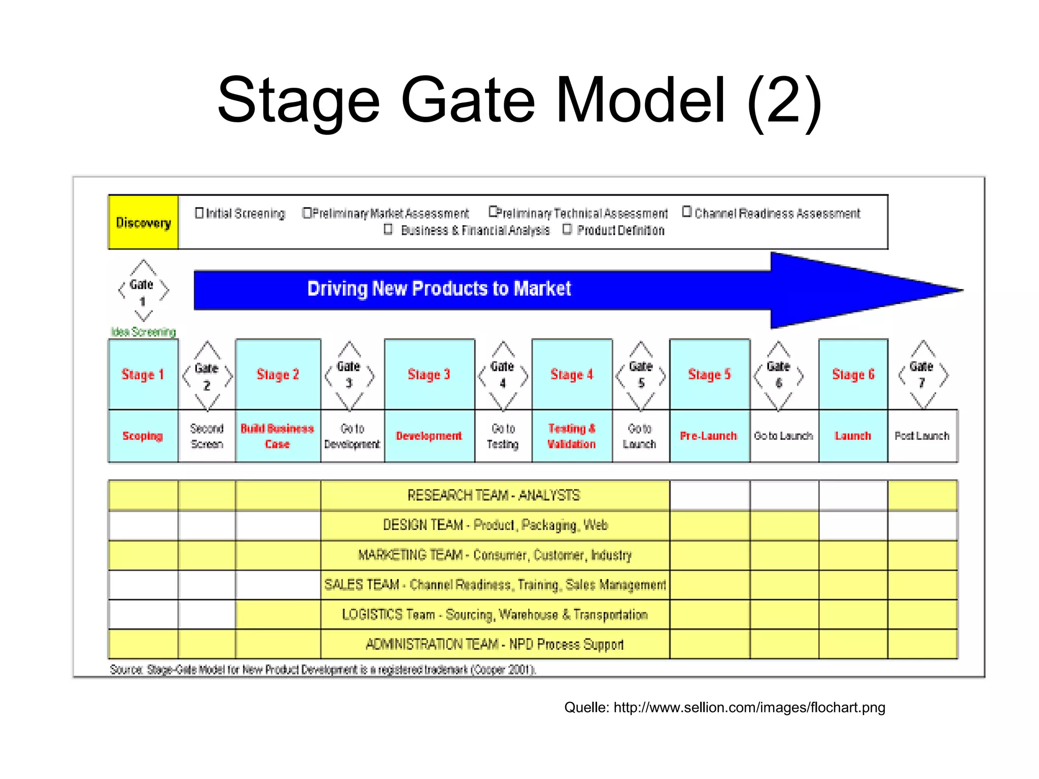 Stage Gate Model (2)
Quelle: http://www.sellion.com/images/flochart.png