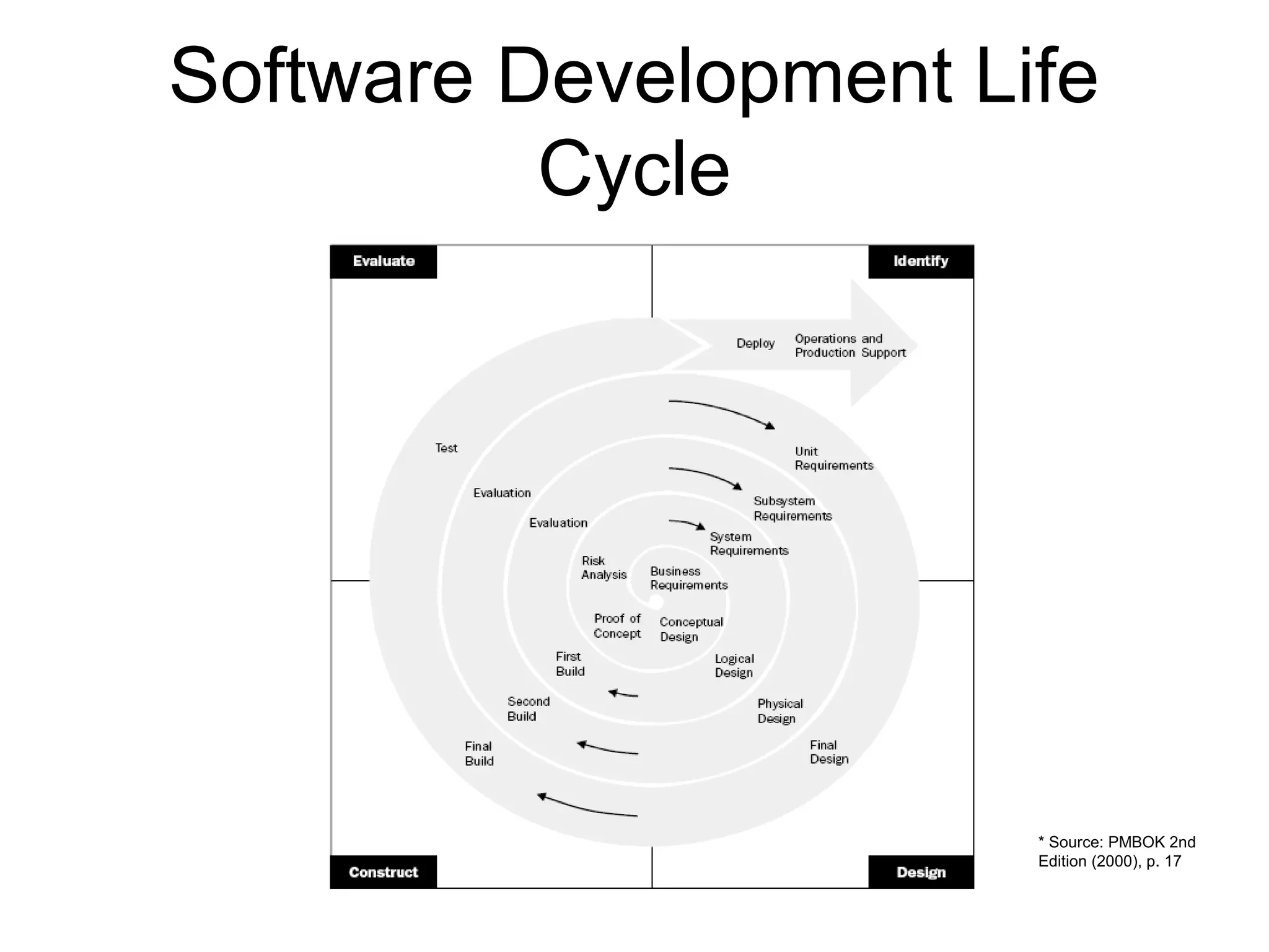 Software Development Life
Cycle
* Source: PMBOK 2nd
Edition (2000), p. 17