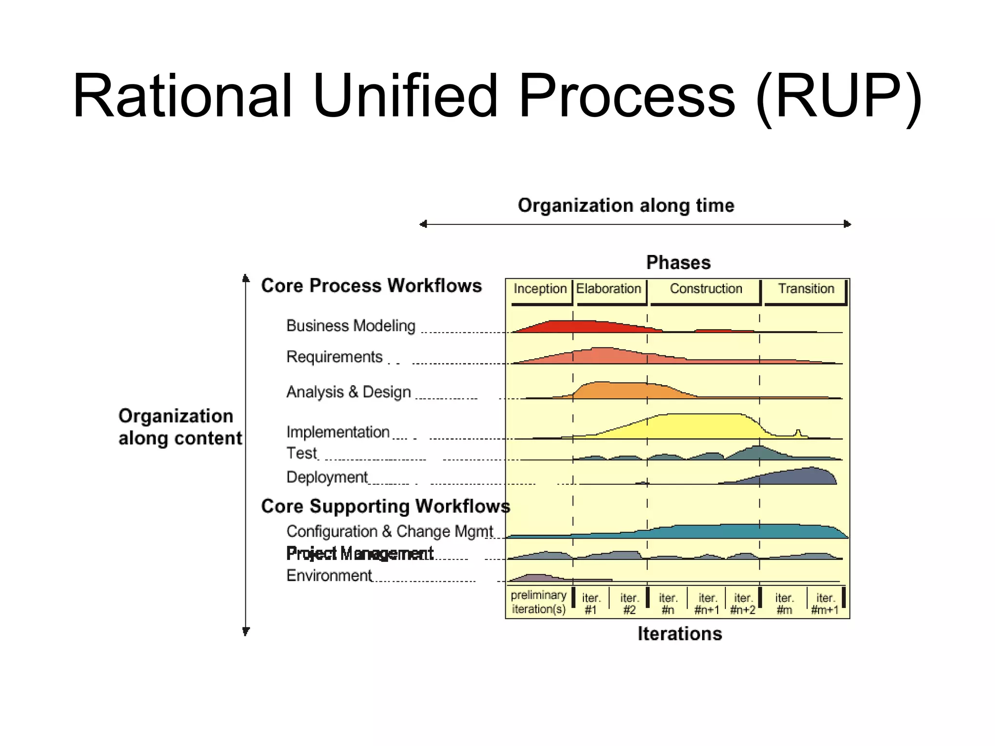 Rational Unified Process (RUP)