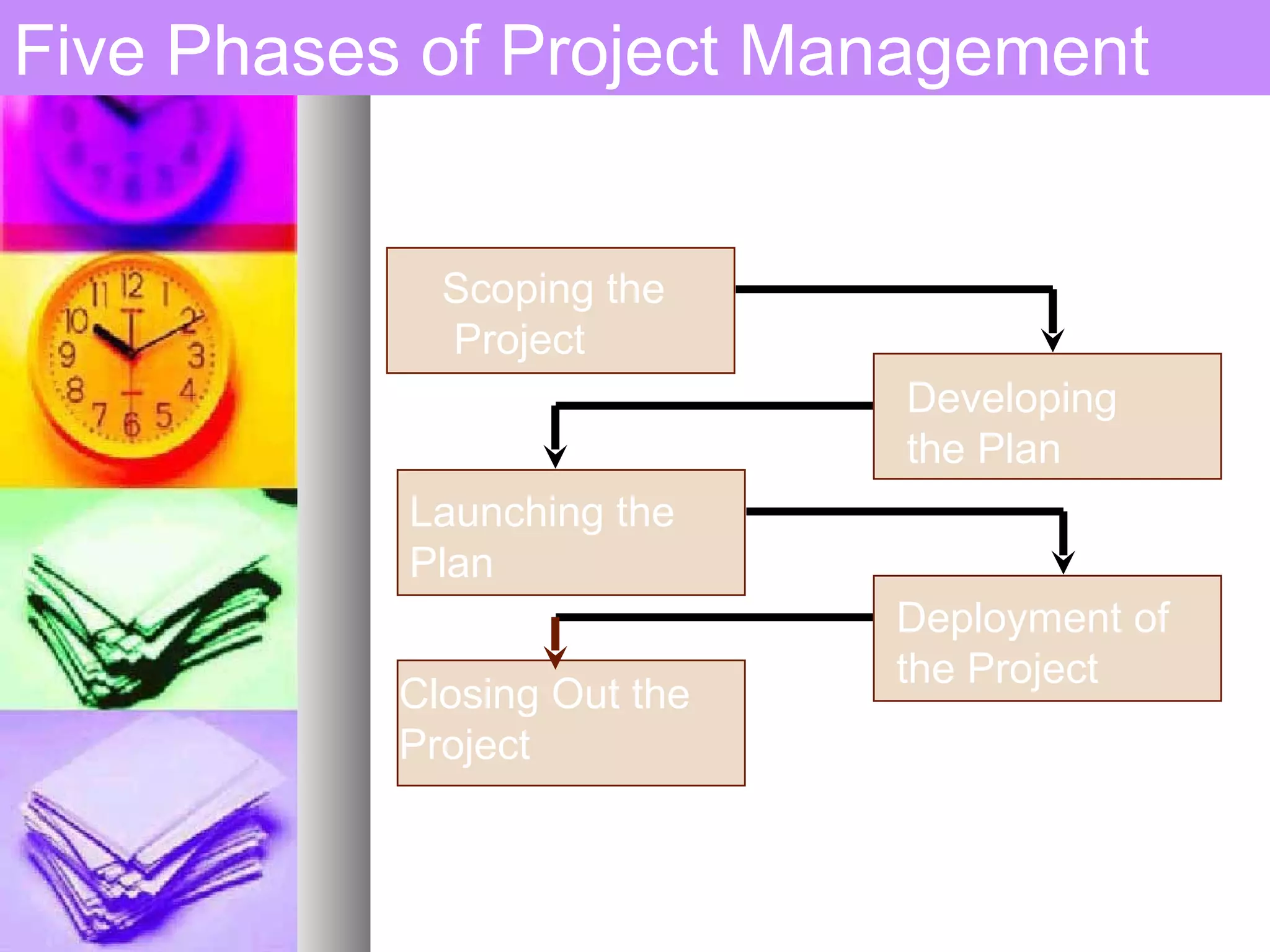 Five Phases of Project Management Scoping the  Project Developing the Plan Scoping the Project Launching the Plan Deployment of the Project Closing Out the  Project 