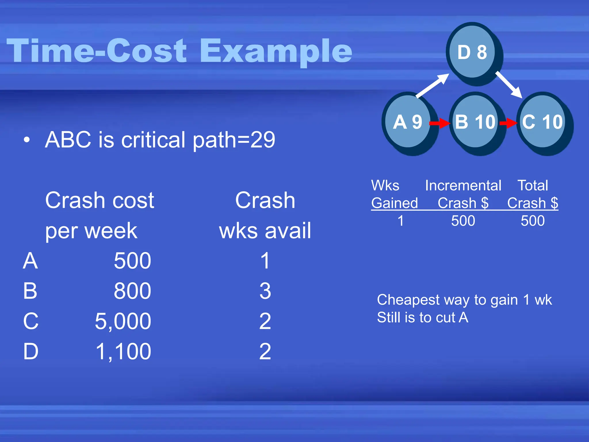 Time-Cost Example
• ABC is critical path=29
Crash cost Crash
per week wks avail
A 500 1
B 800 3
C 5,000 2
D 1,100 2
C 10
B 10
A 9
D 8
Cheapest way to gain 1 wk
Still is to cut A
Wks Incremental Total
Gained Crash $ Crash $
1 500 500
 