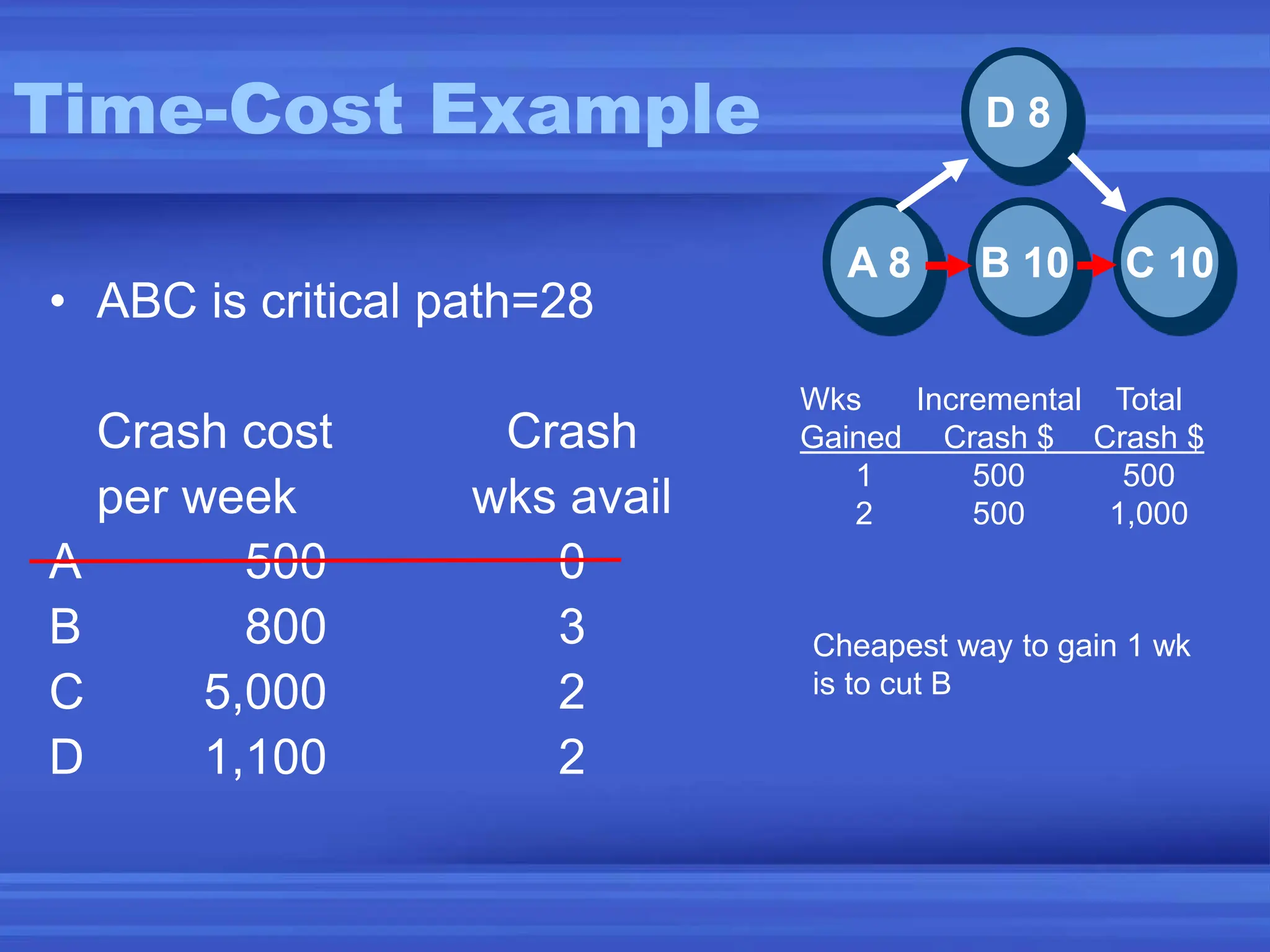 Time-Cost Example
• ABC is critical path=28
Crash cost Crash
per week wks avail
A 500 0
B 800 3
C 5,000 2
D 1,100 2
C 10
B 10
A 8
D 8
Cheapest way to gain 1 wk
is to cut B
Wks Incremental Total
Gained Crash $ Crash $
1 500 500
2 500 1,000
 