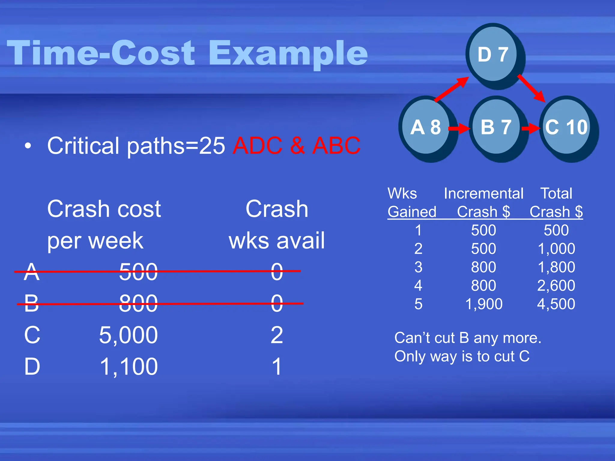 Time-Cost Example
• Critical paths=25 ADC & ABC
Crash cost Crash
per week wks avail
A 500 0
B 800 0
C 5,000 2
D 1,100 1
C 10
B 7
A 8
D 7
Can’t cut B any more.
Only way is to cut C
Wks Incremental Total
Gained Crash $ Crash $
1 500 500
2 500 1,000
3 800 1,800
4 800 2,600
5 1,900 4,500
 