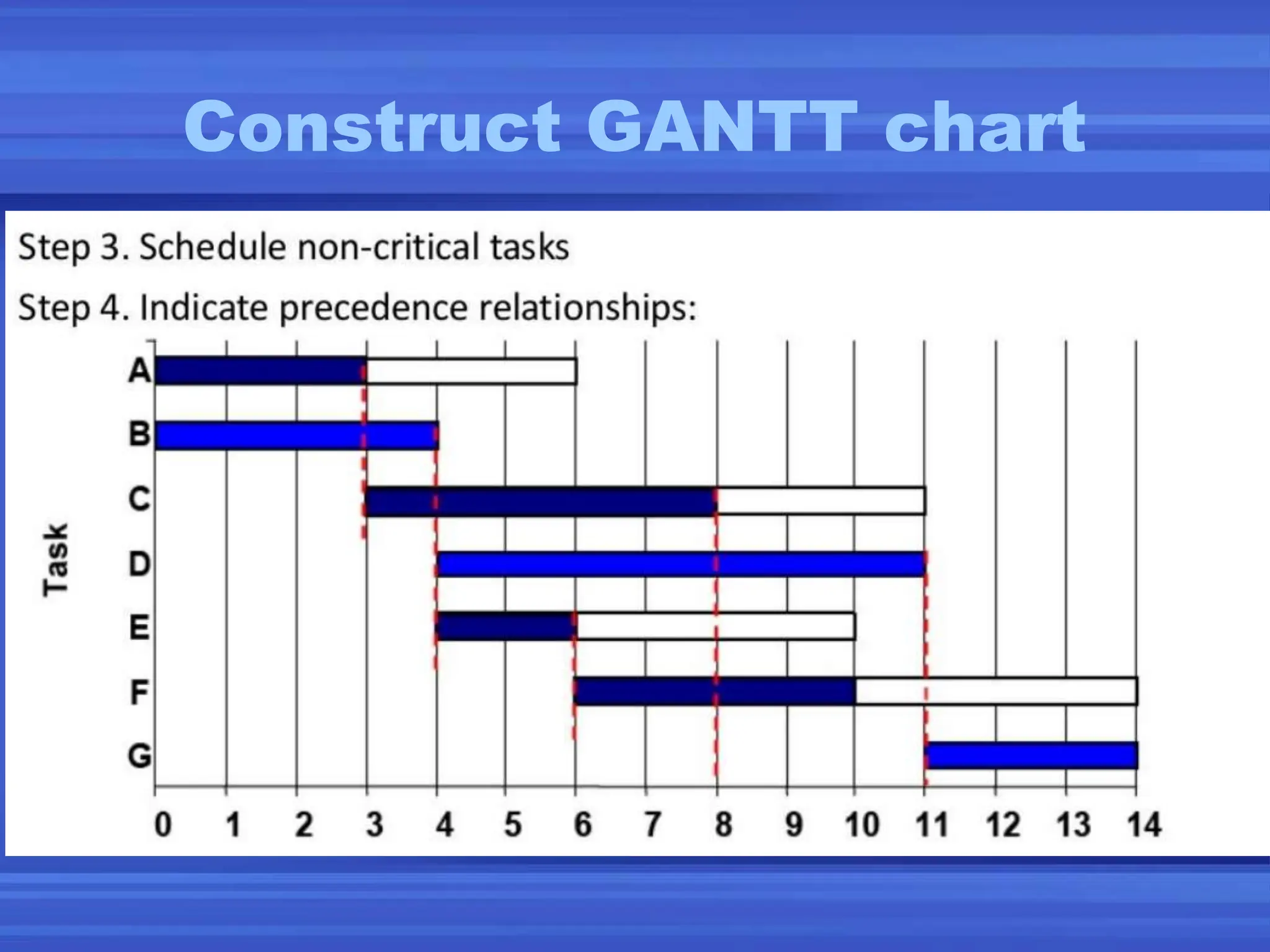 Construct GANTT chart
 
